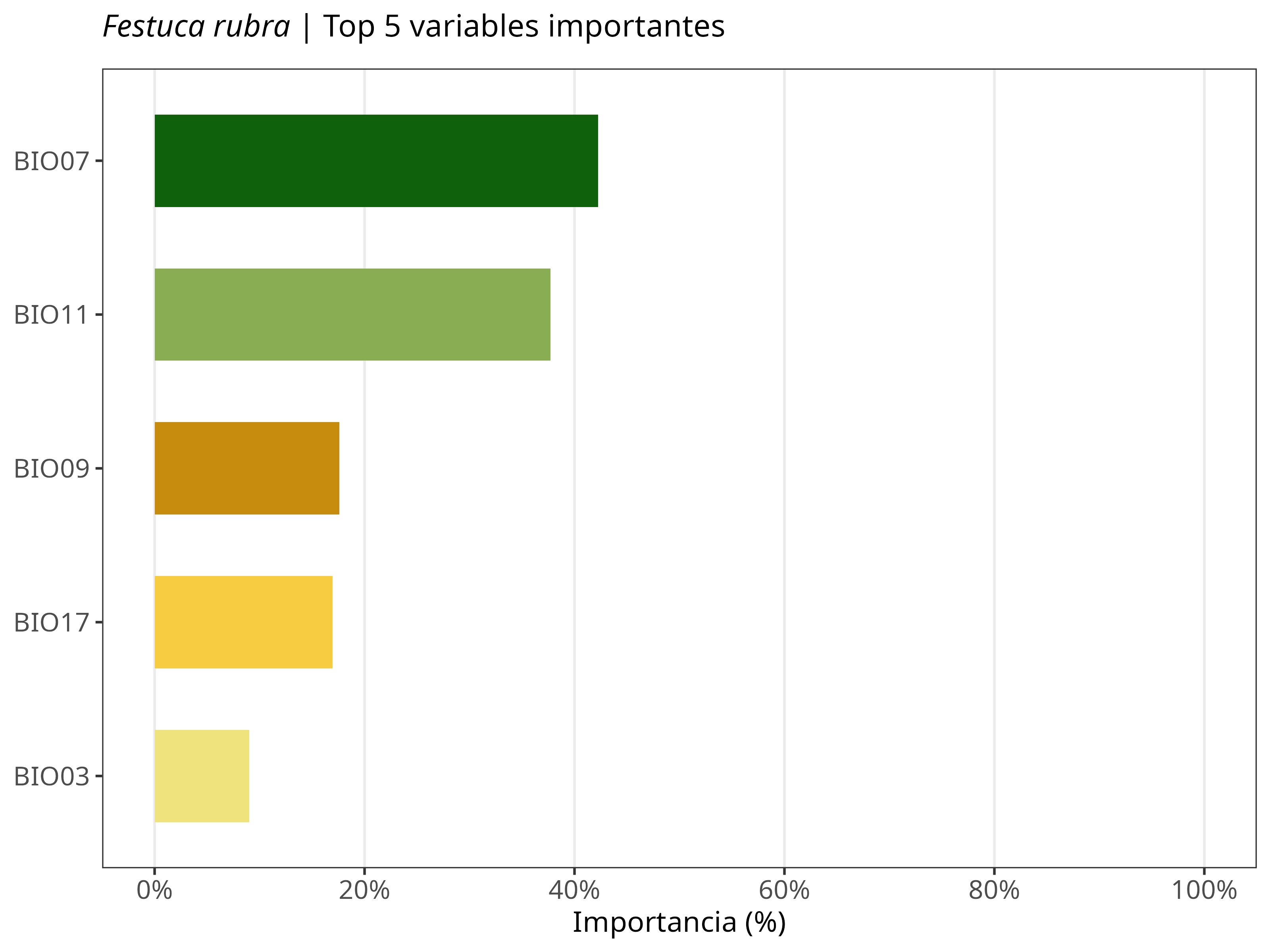 Top 5 variables