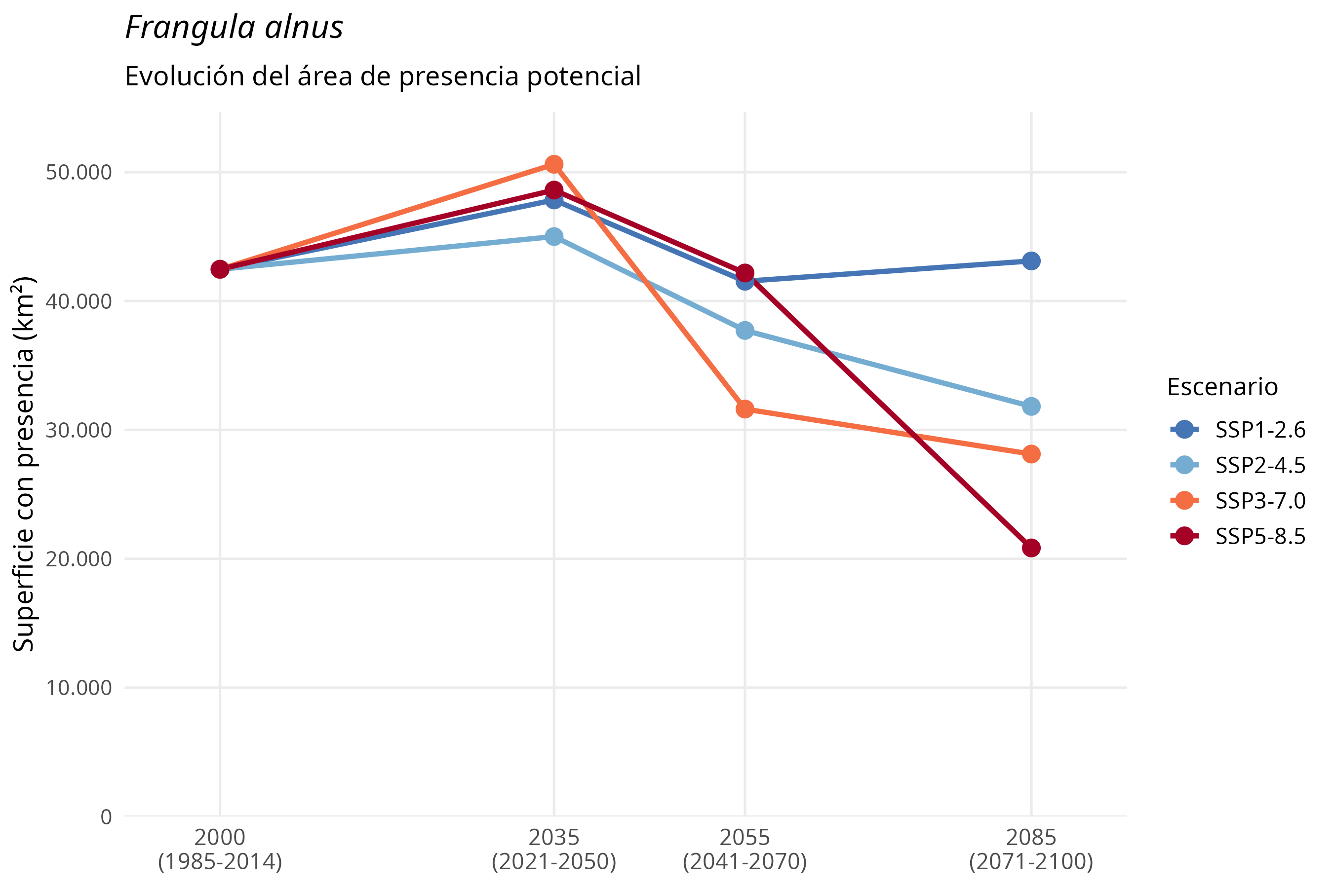 Evolución del área