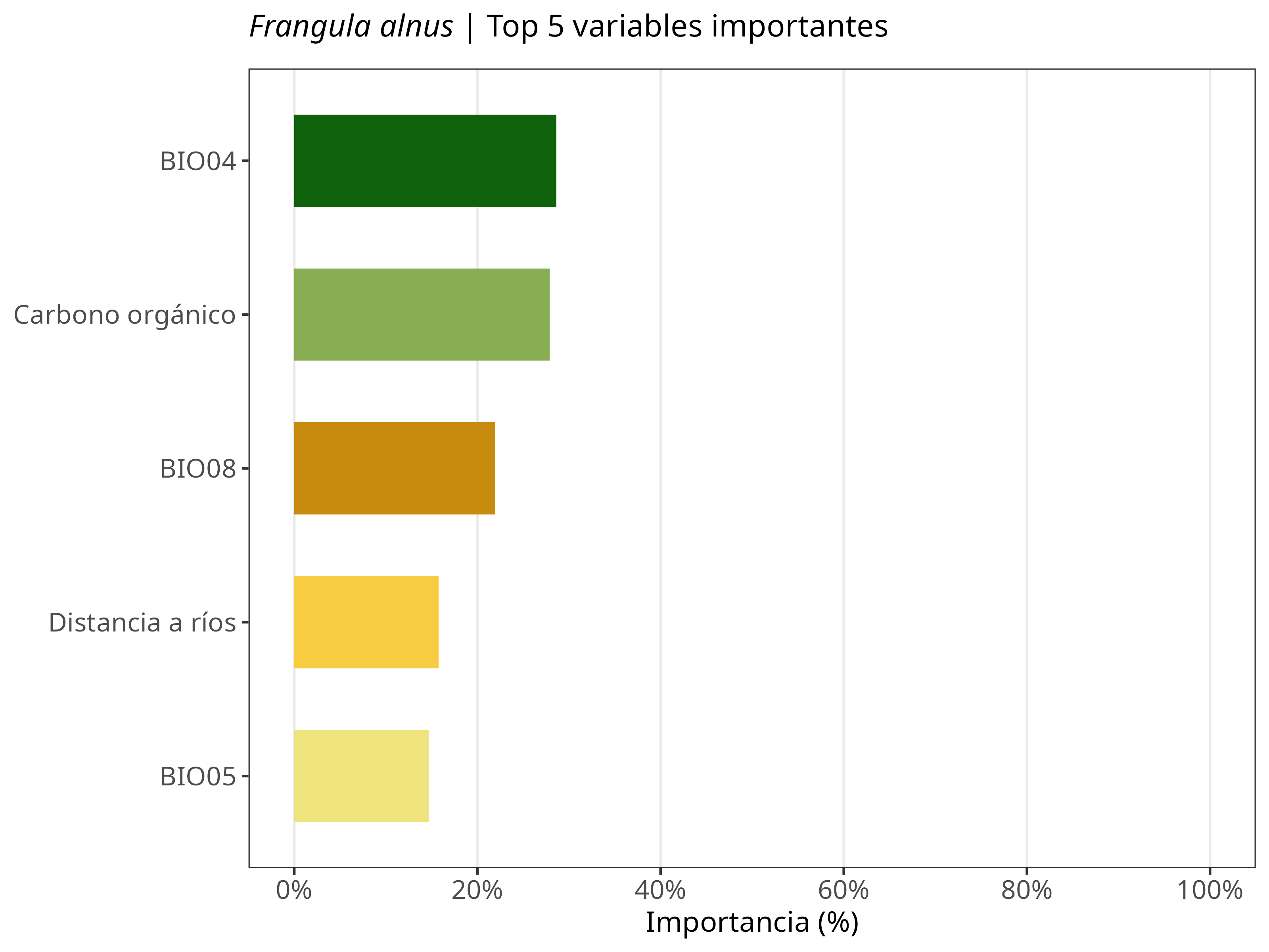 Top 5 variables