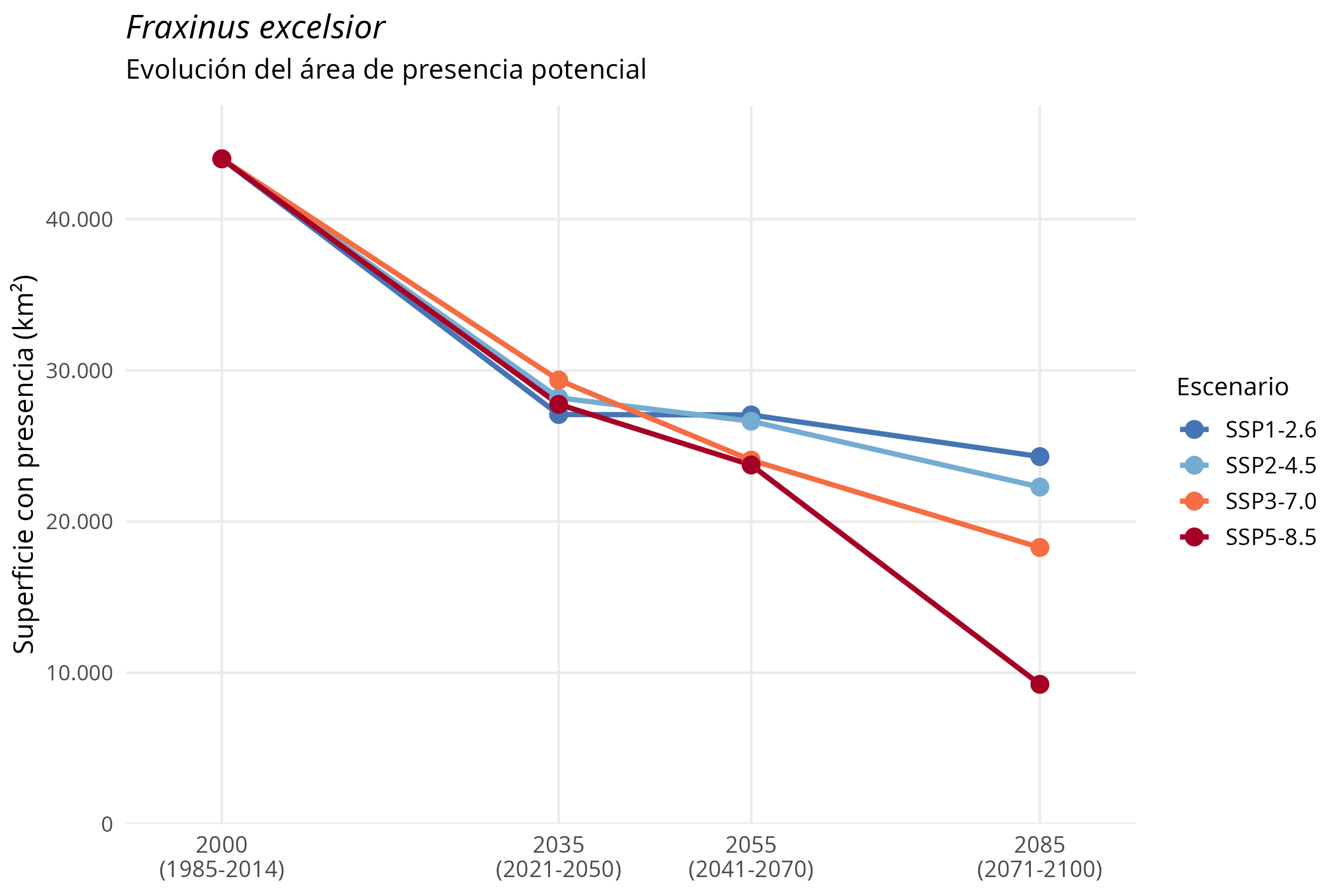 Evolución del área