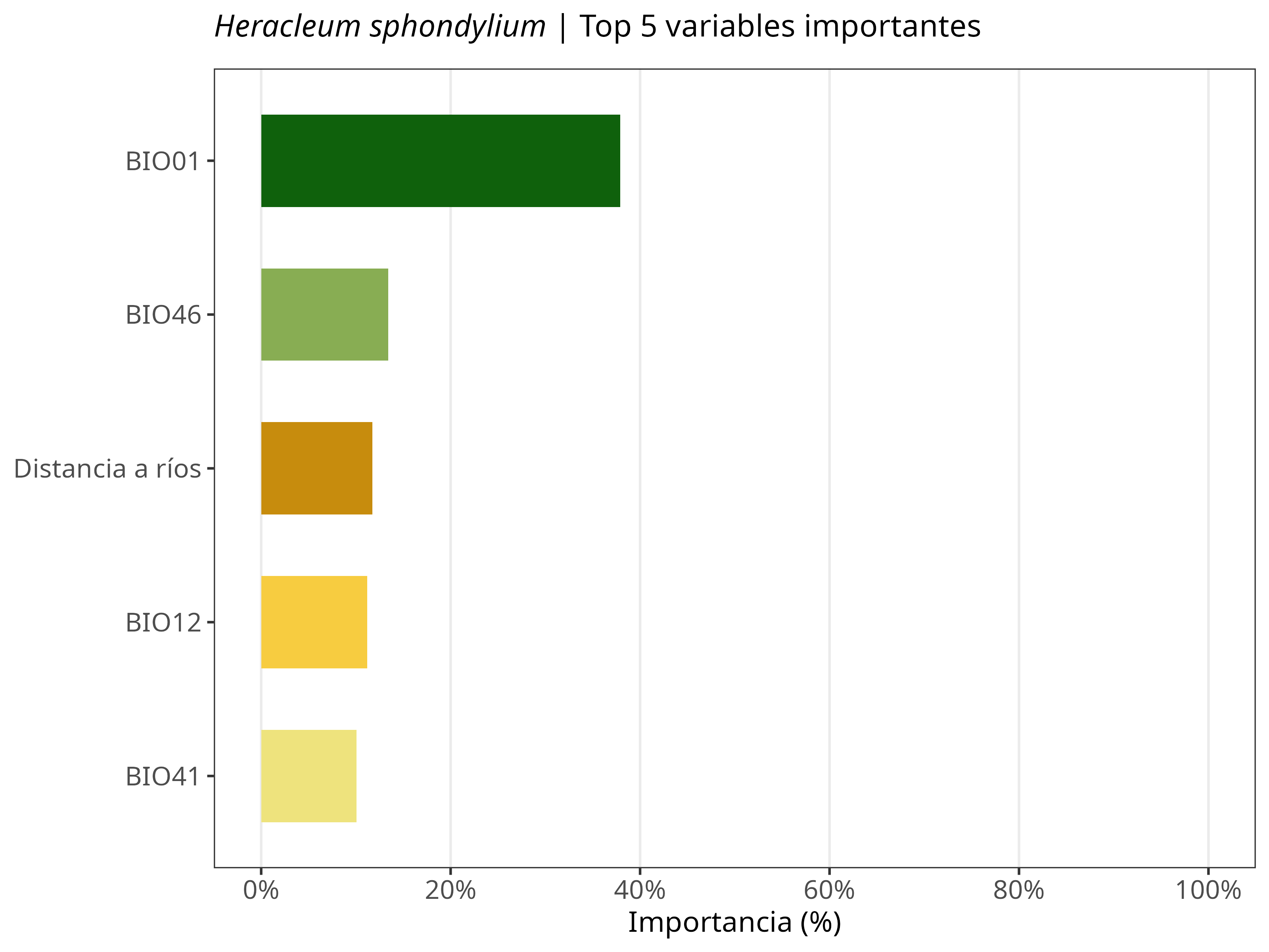 Top 5 variables