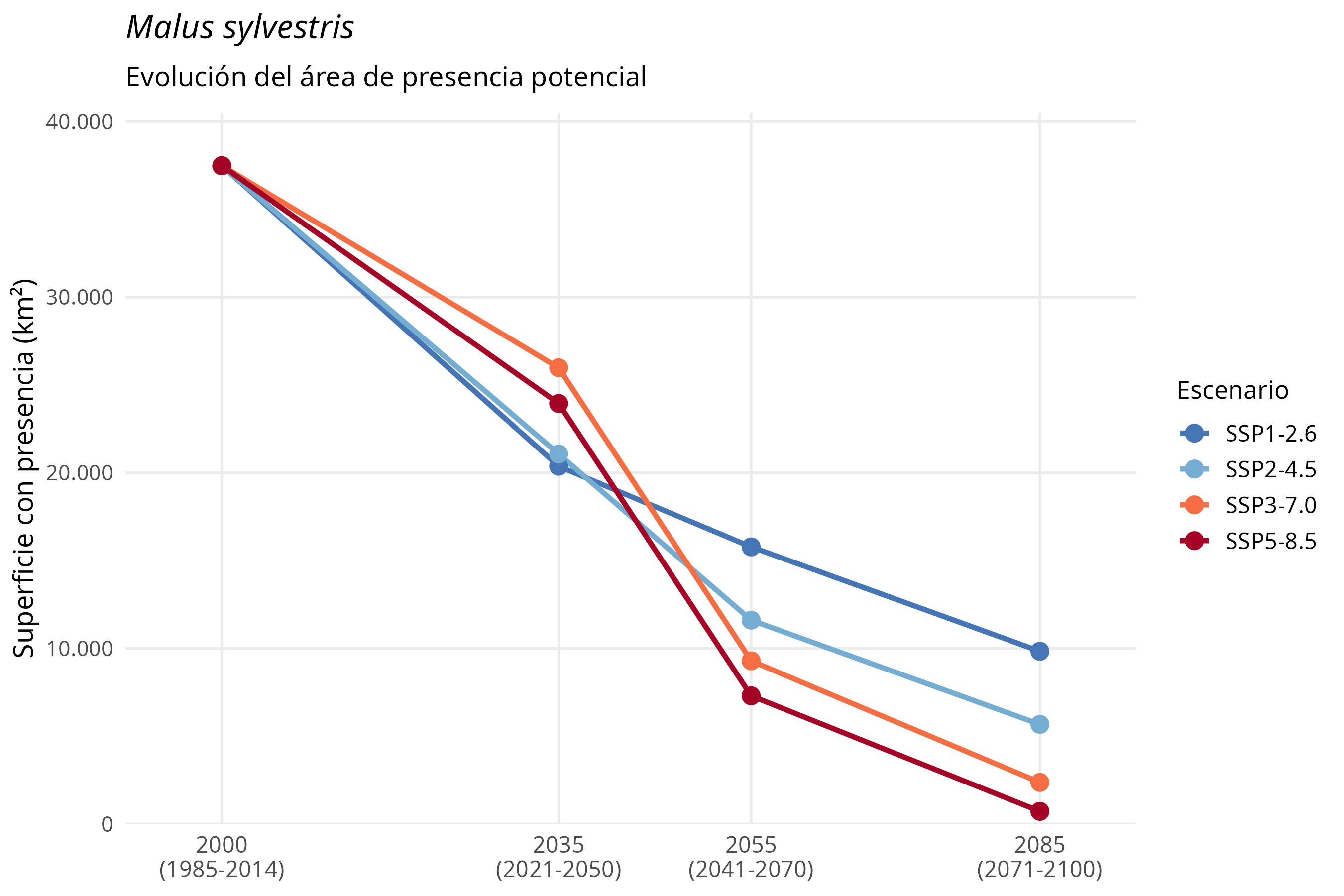 Evolución del área