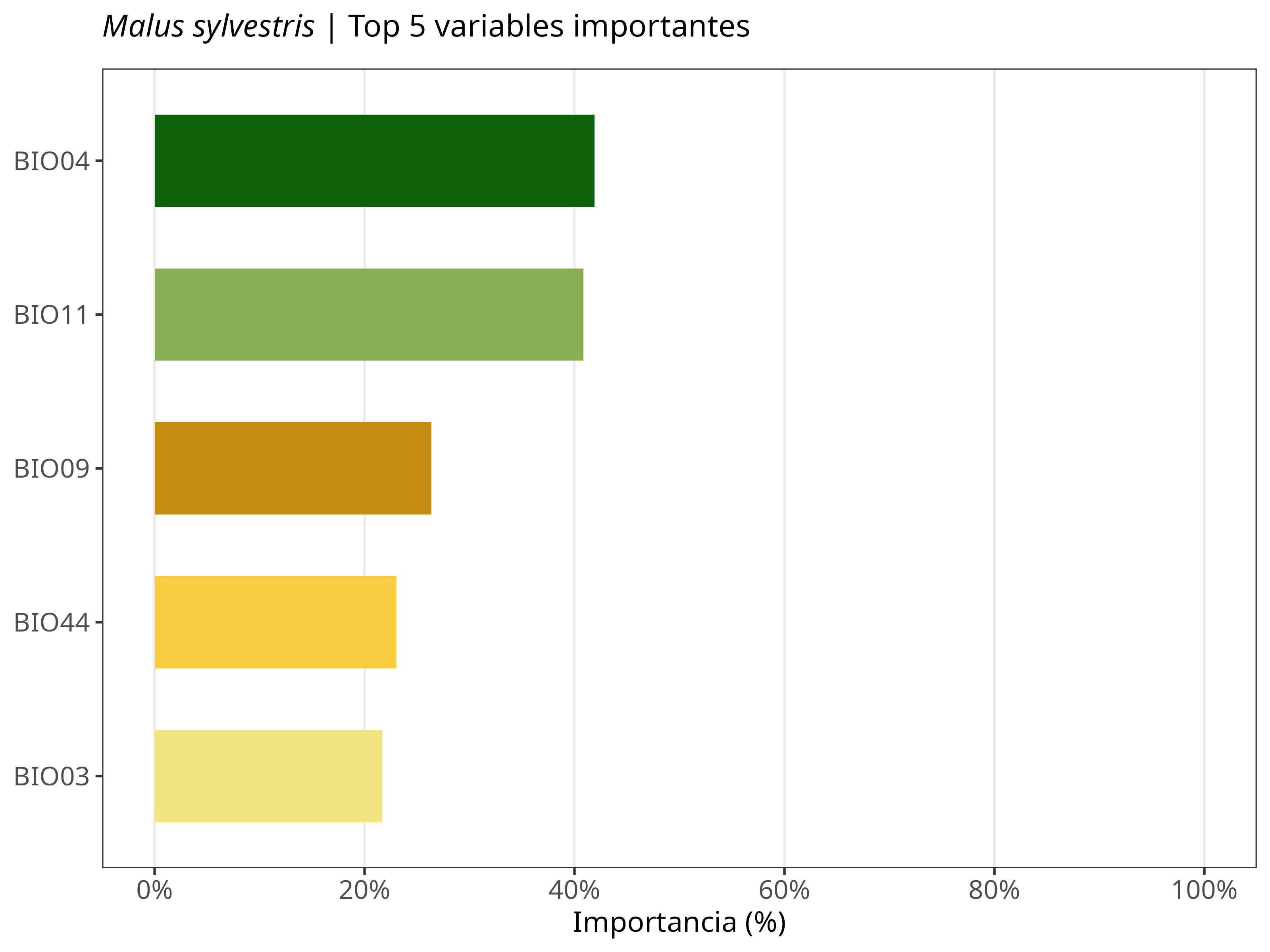 Top 5 variables