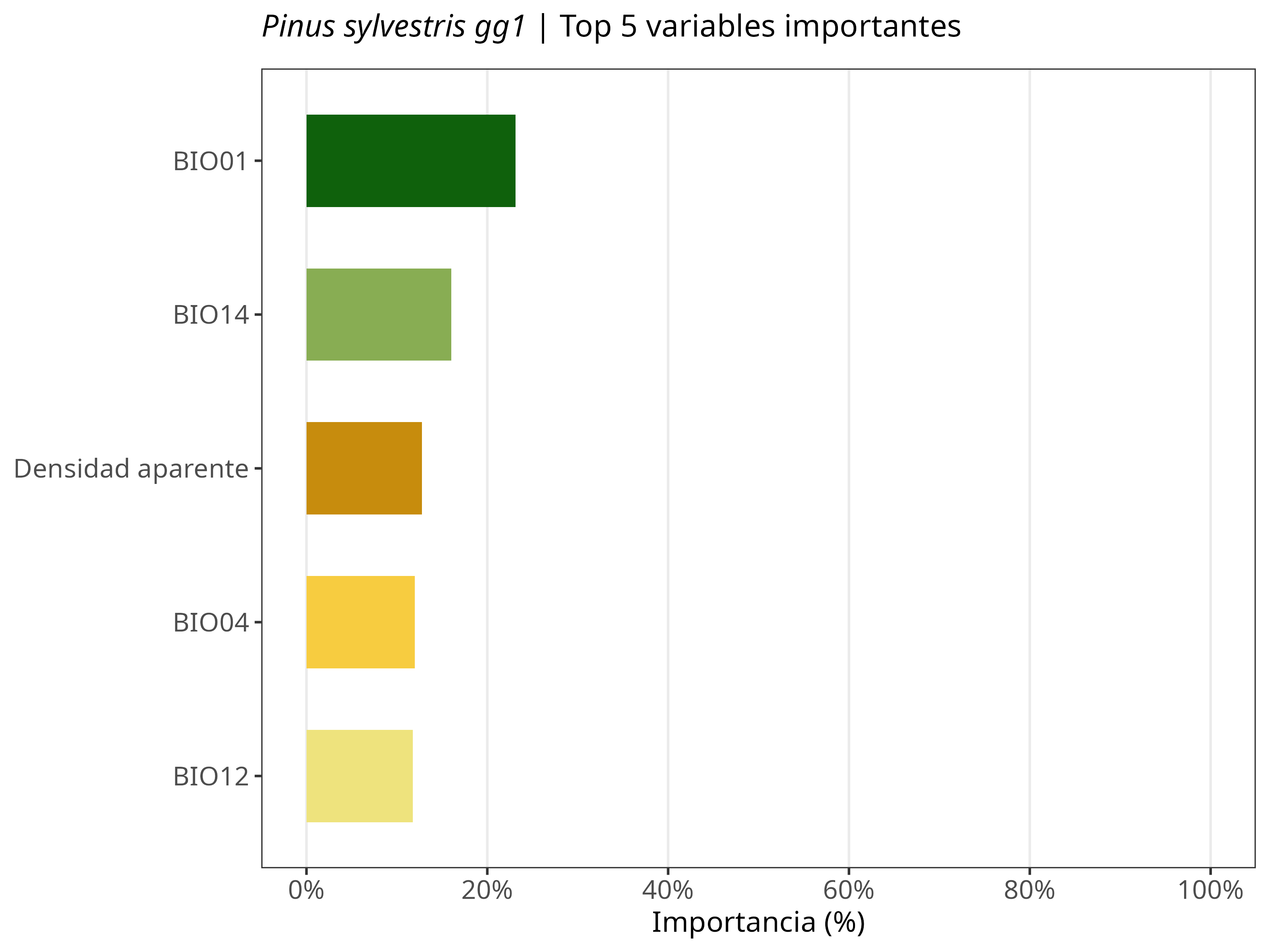 Top 5 variables