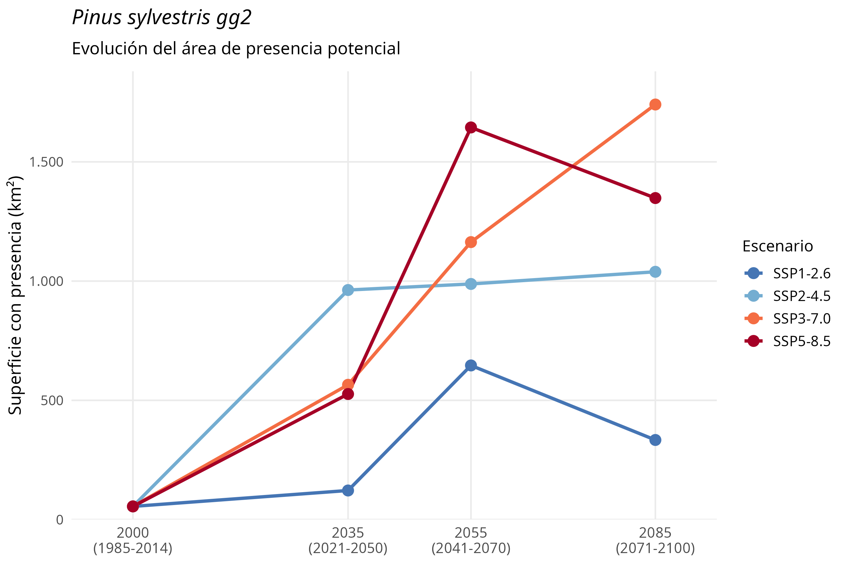 Evolución del área
