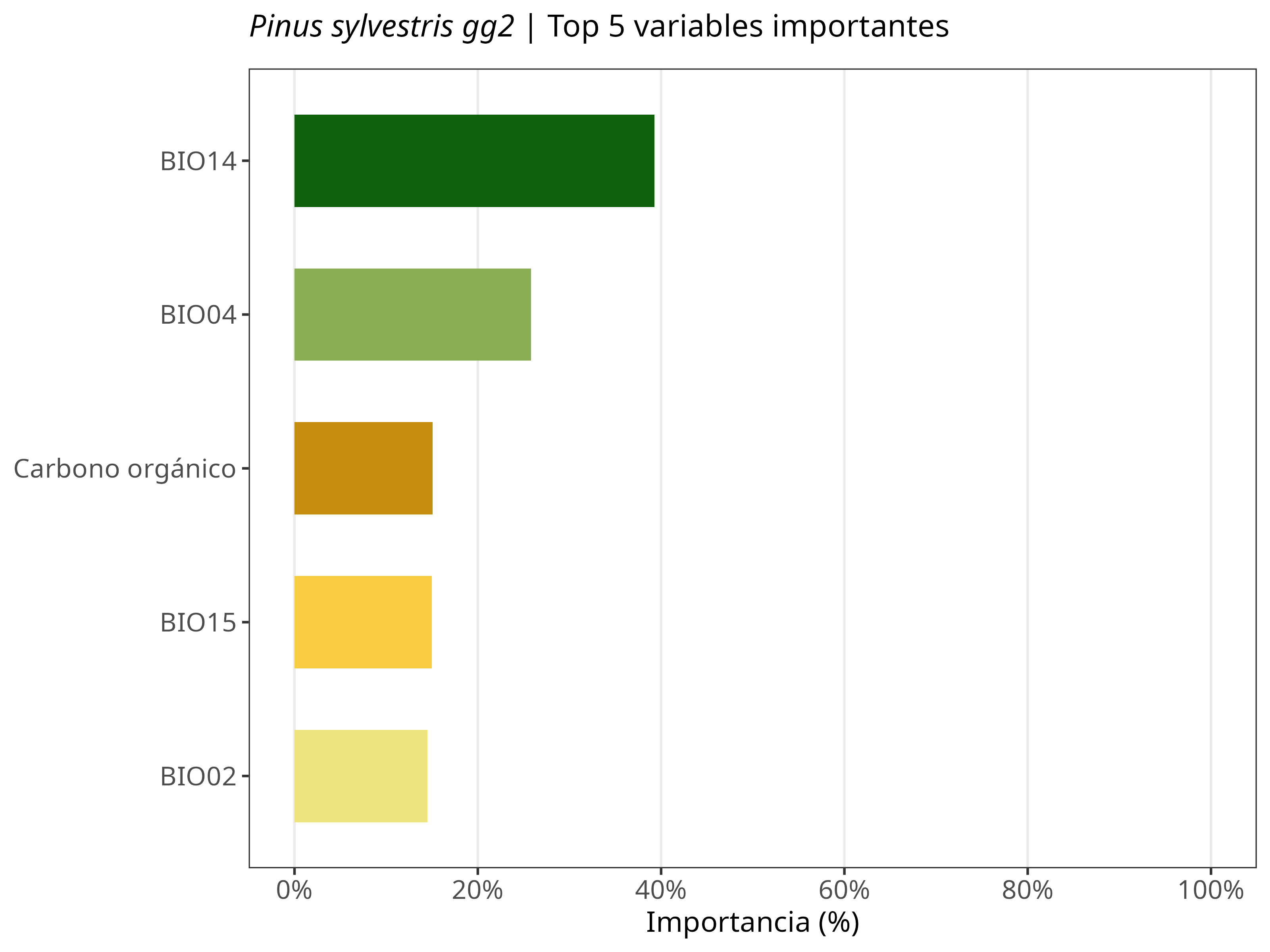 Top 5 variables