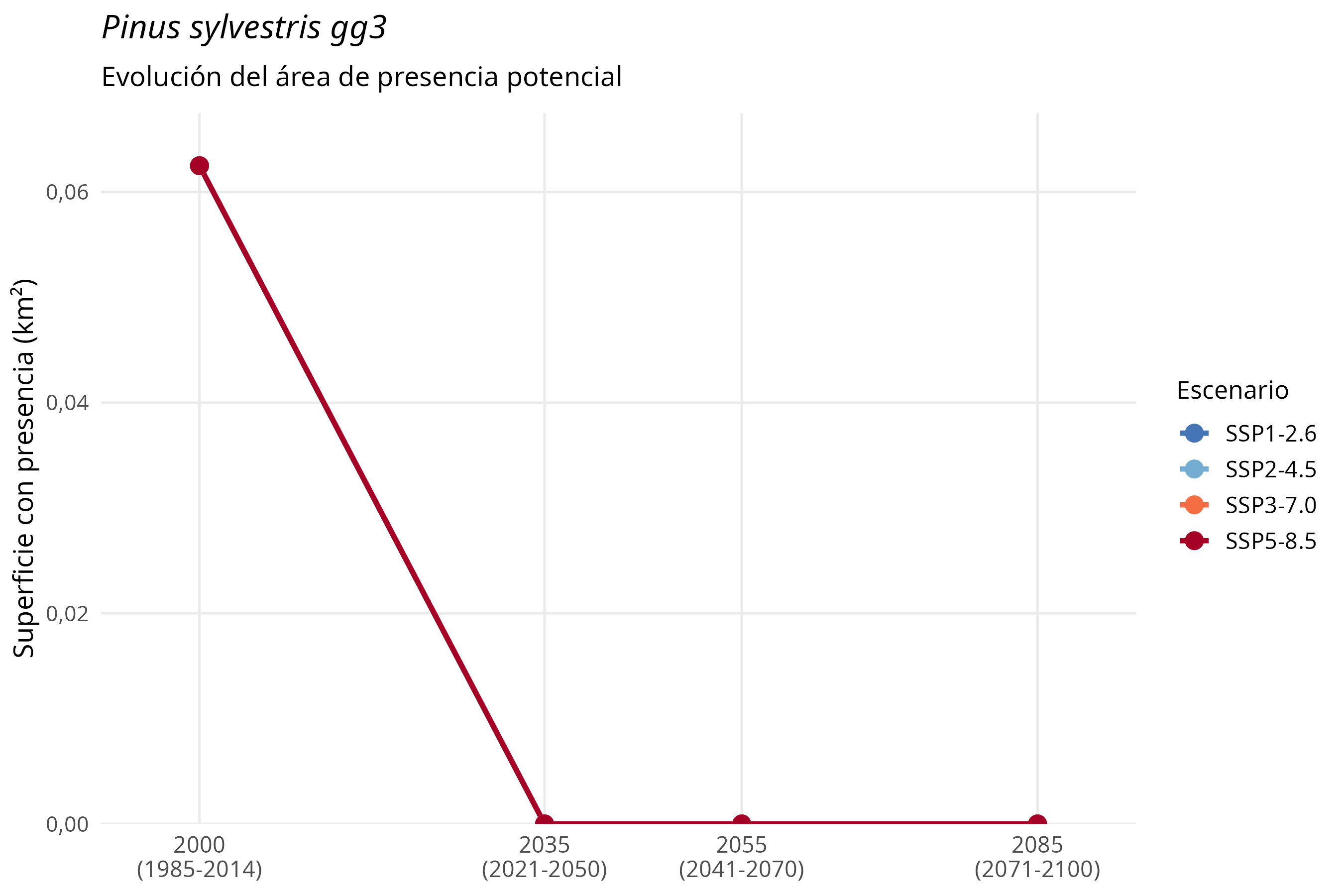 Evolución del área