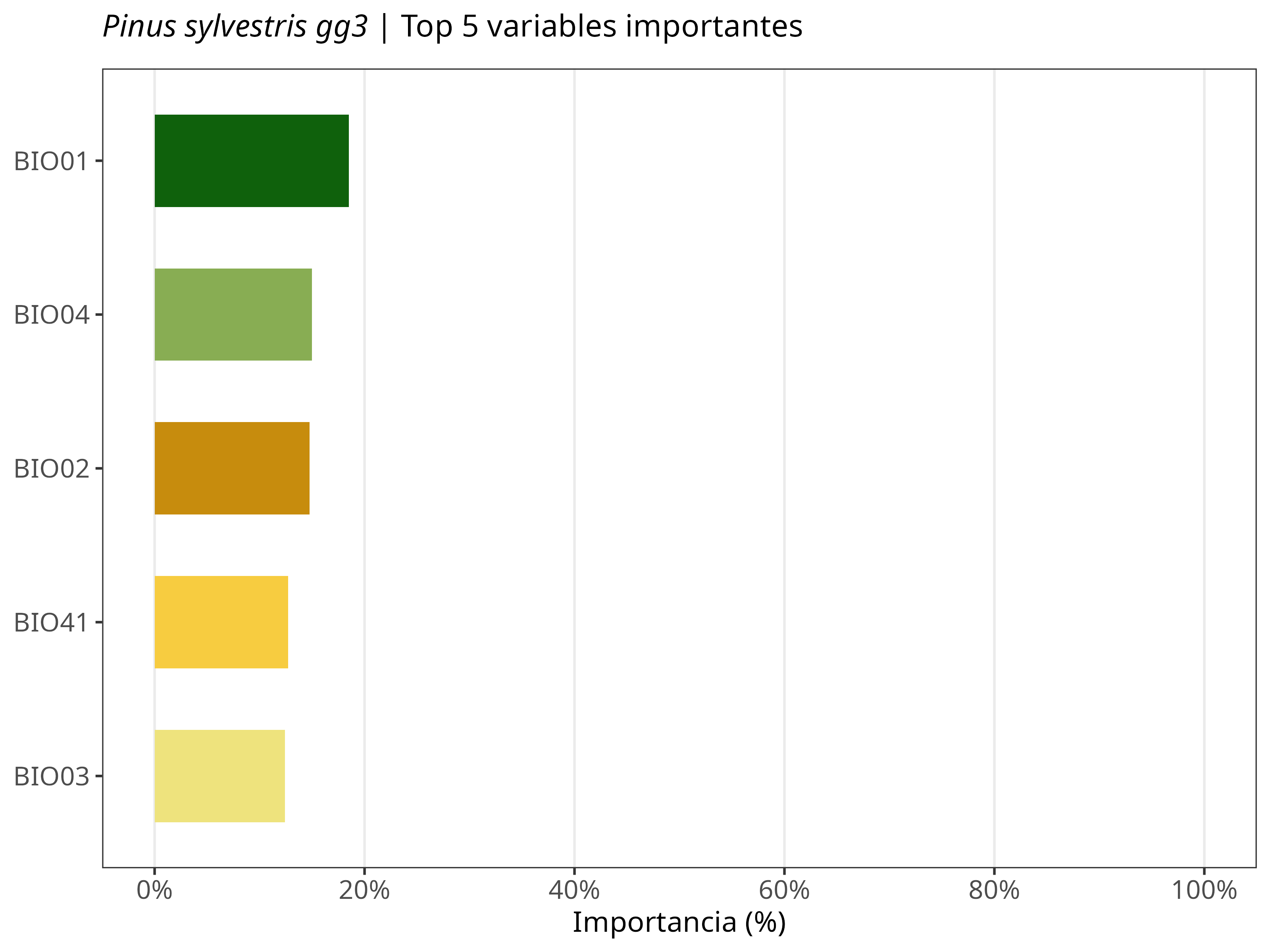 Top 5 variables