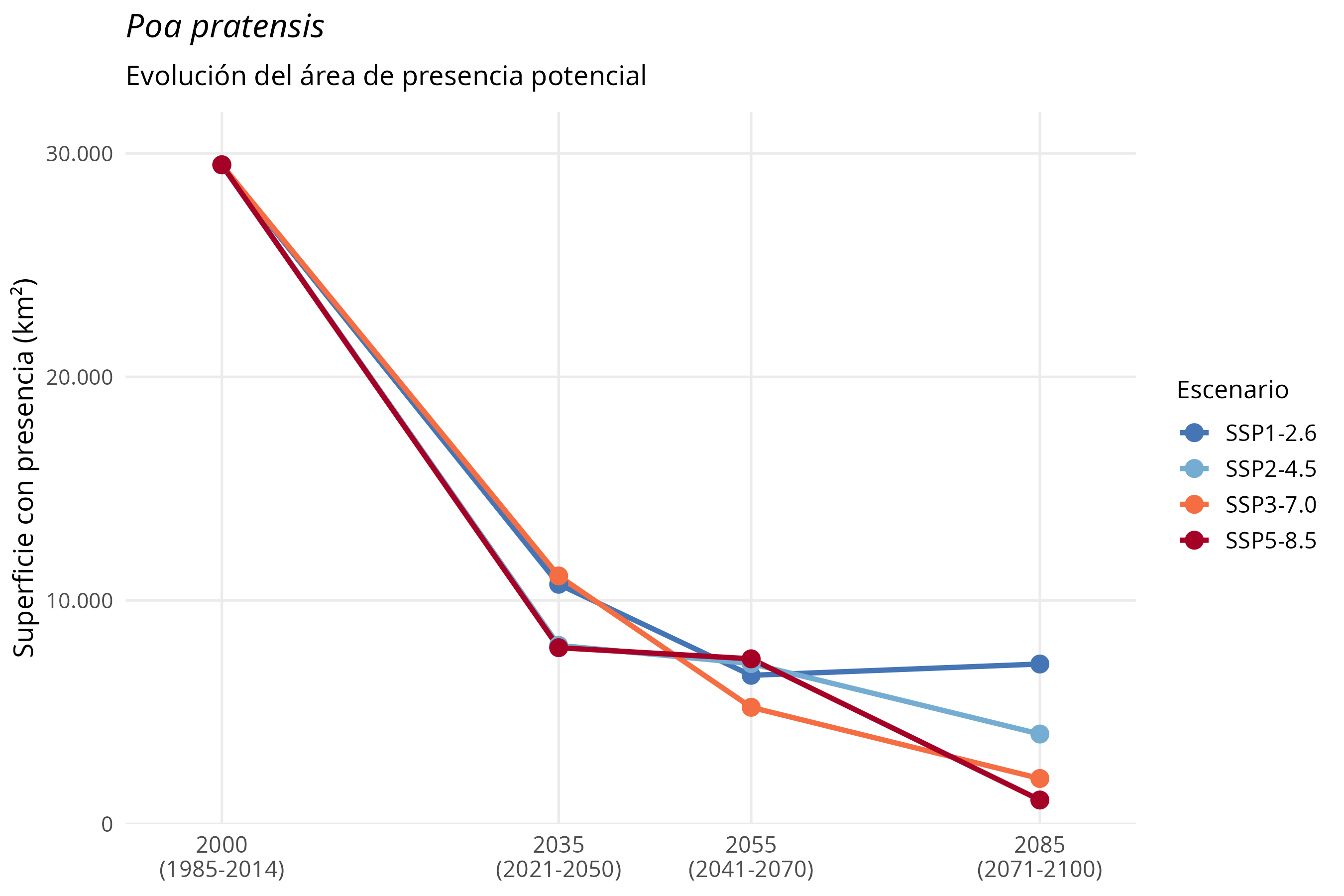Evolución del área