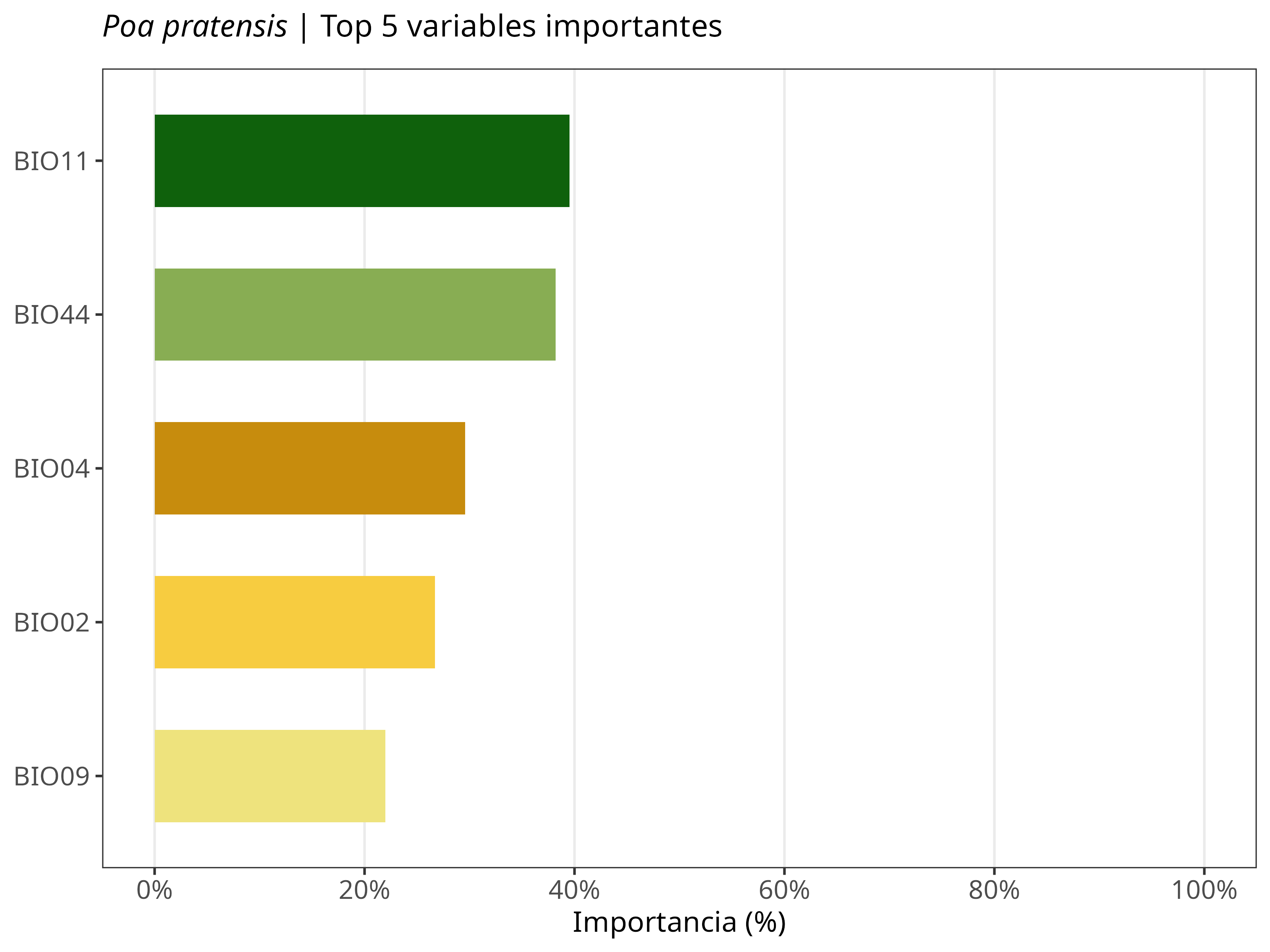 Top 5 variables