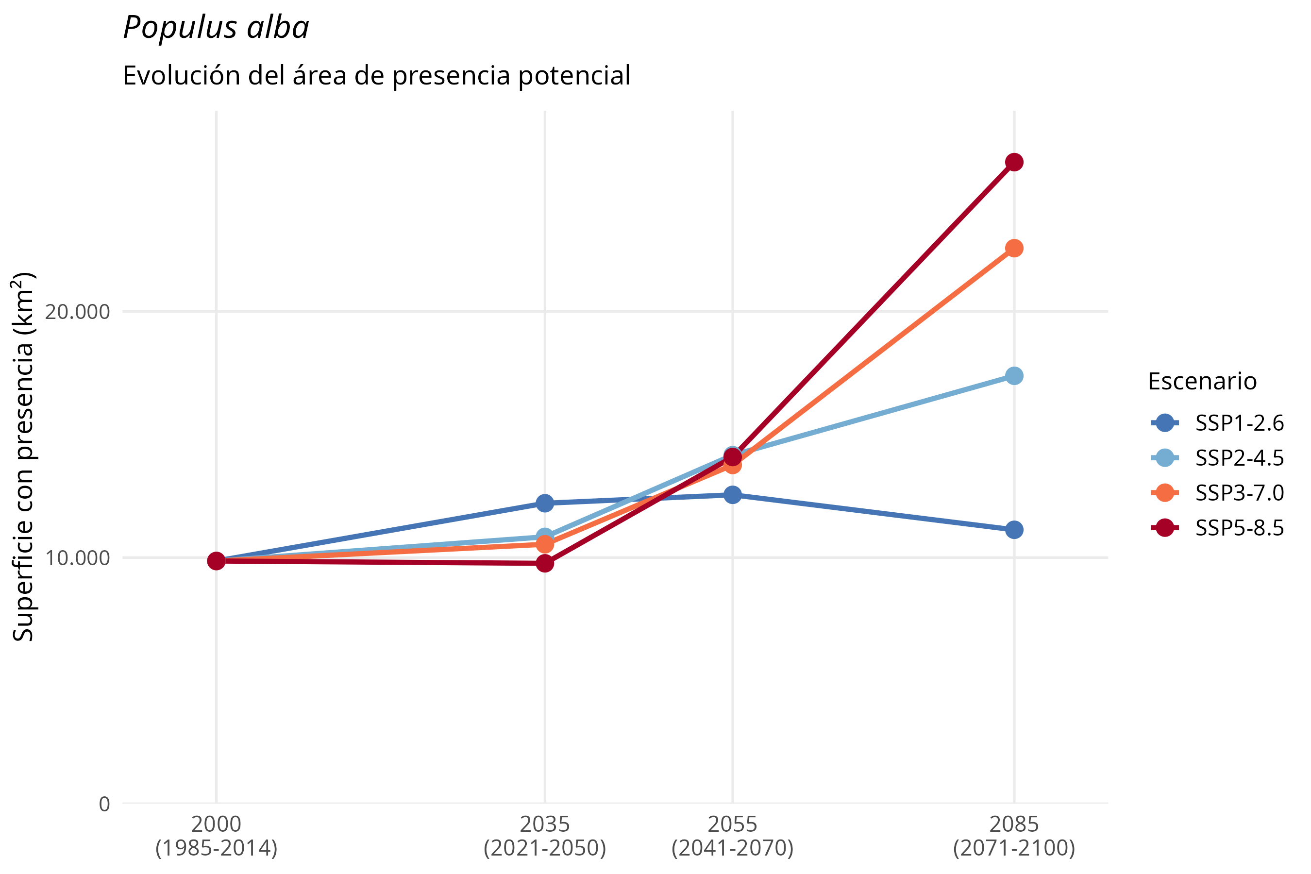 Evolución del área