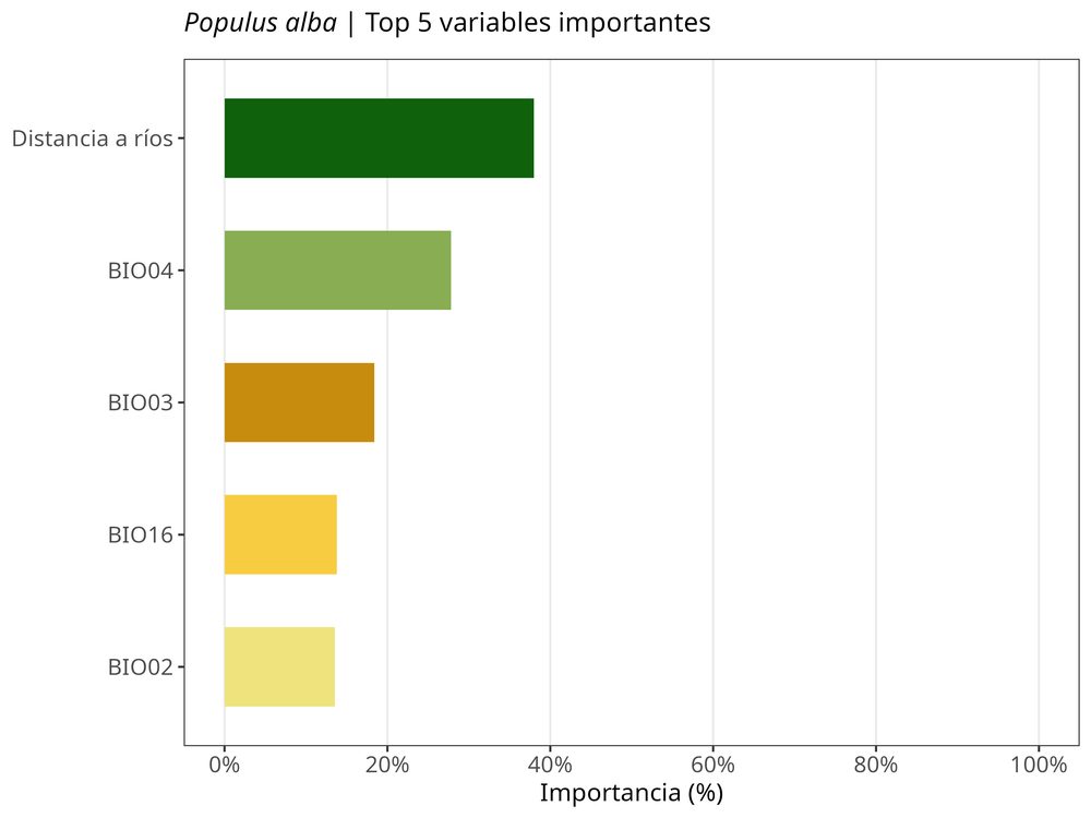 Top 5 variables