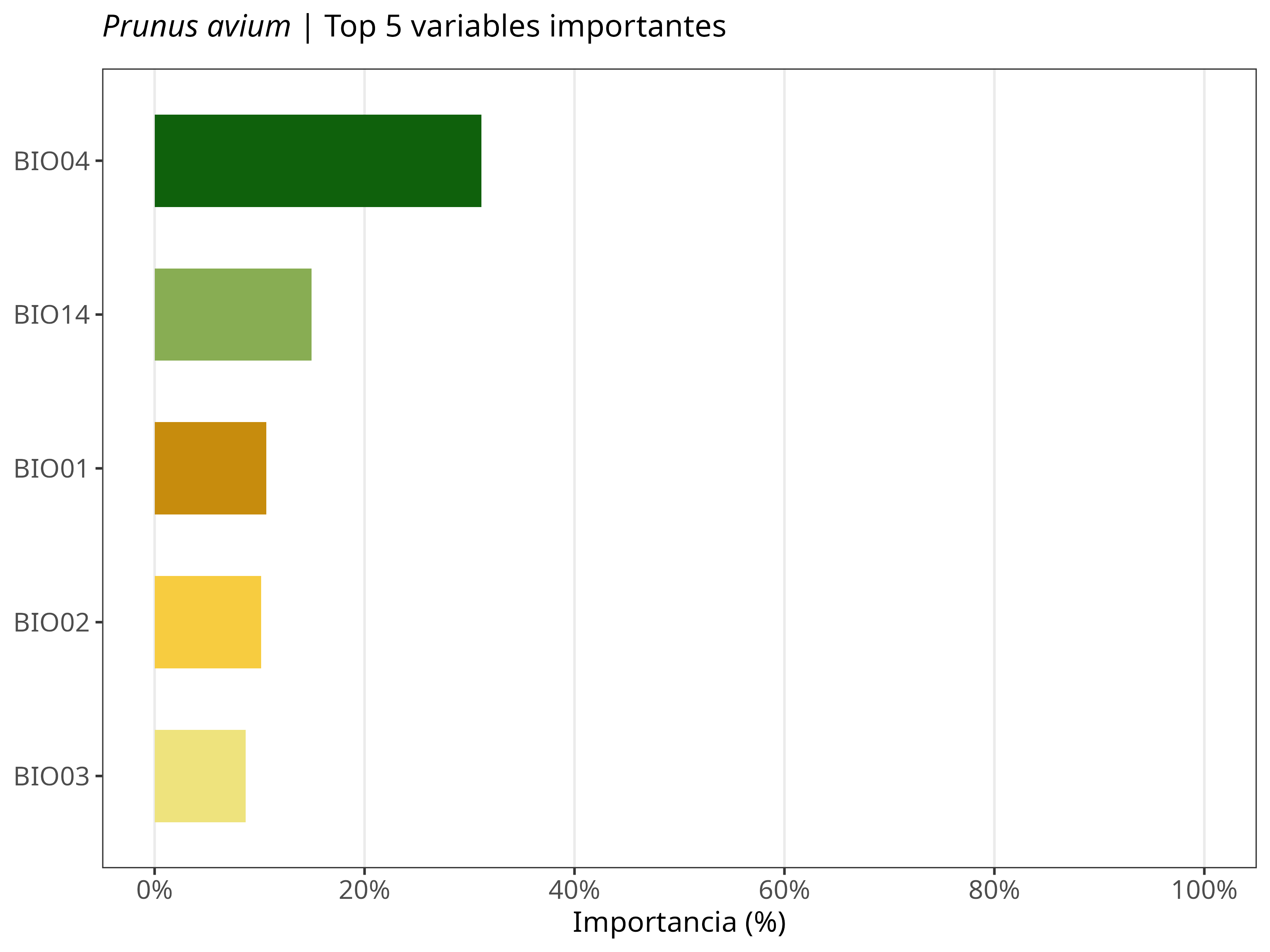 Top 5 variables