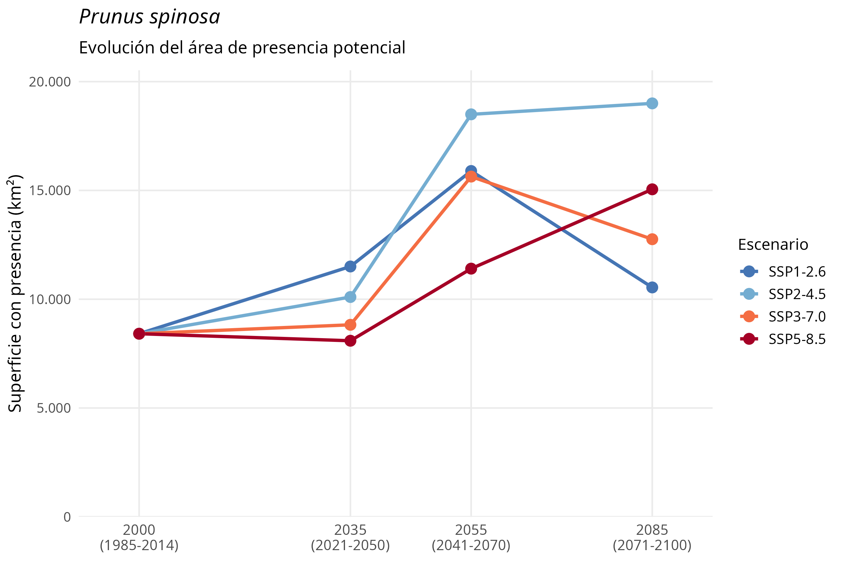 Evolución del área