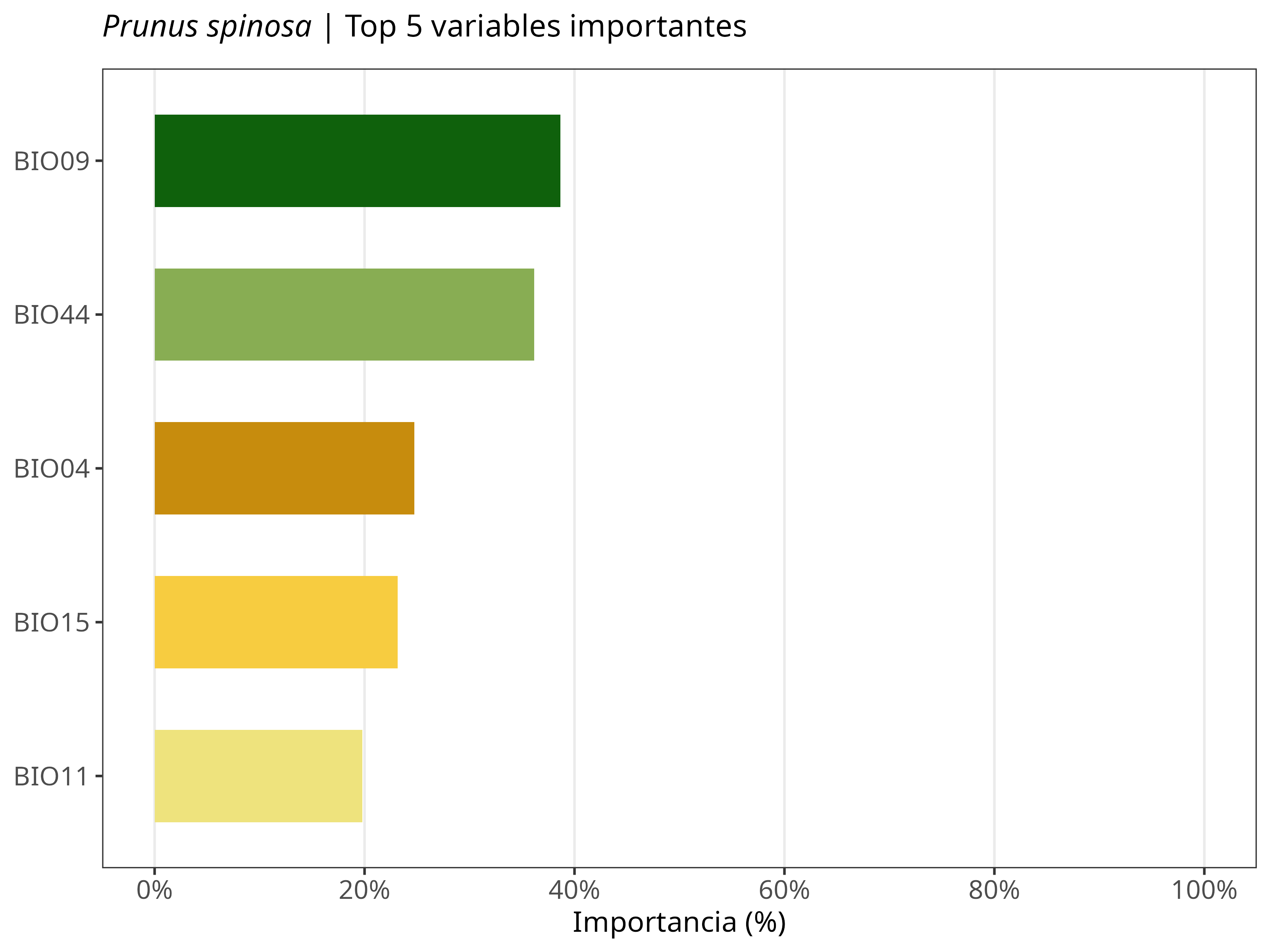 Top 5 variables