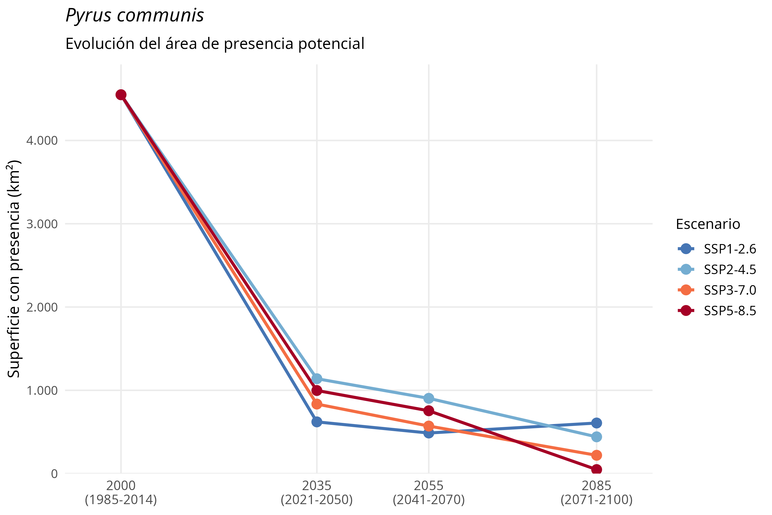 Evolución del área