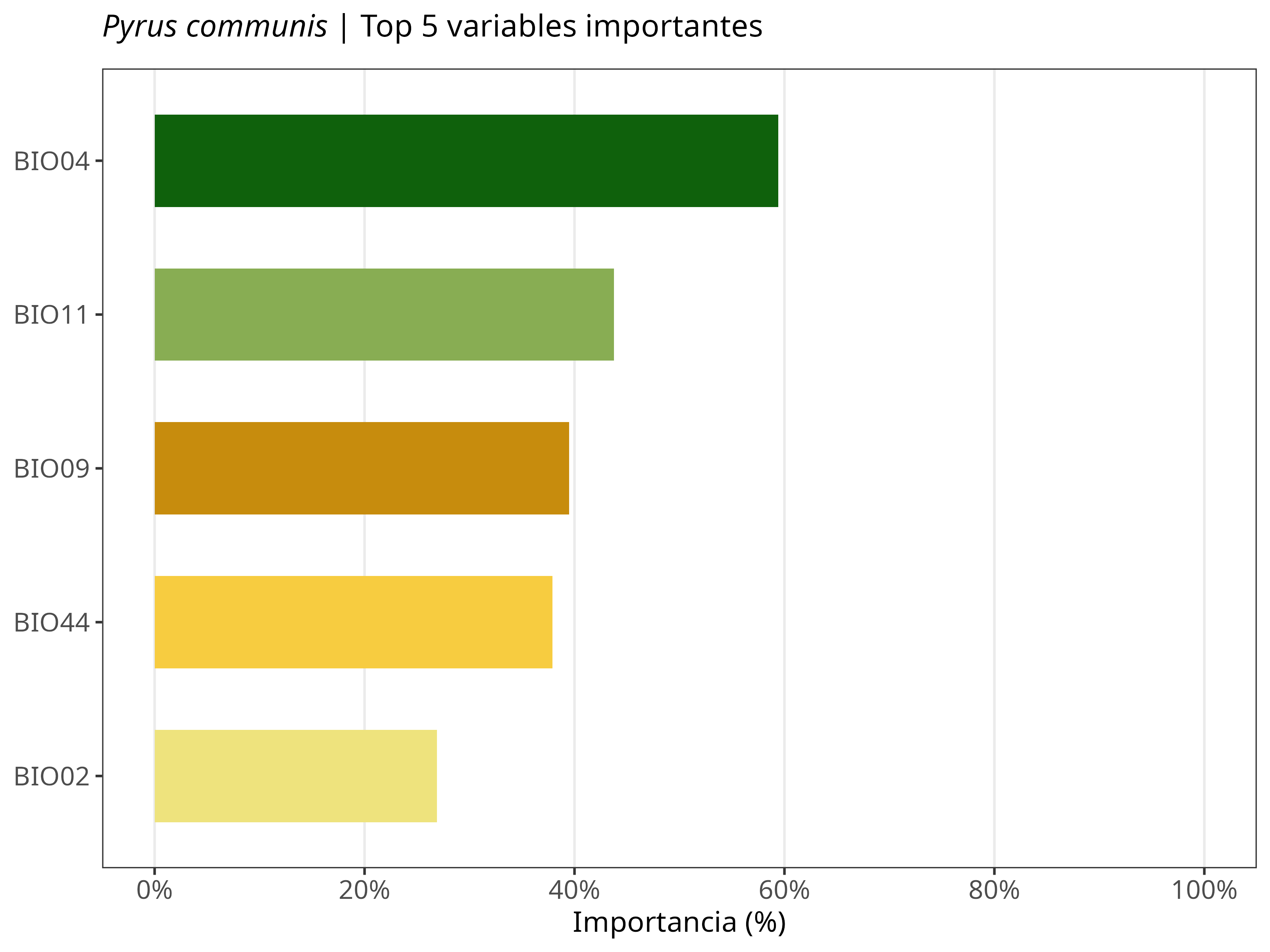 Top 5 variables