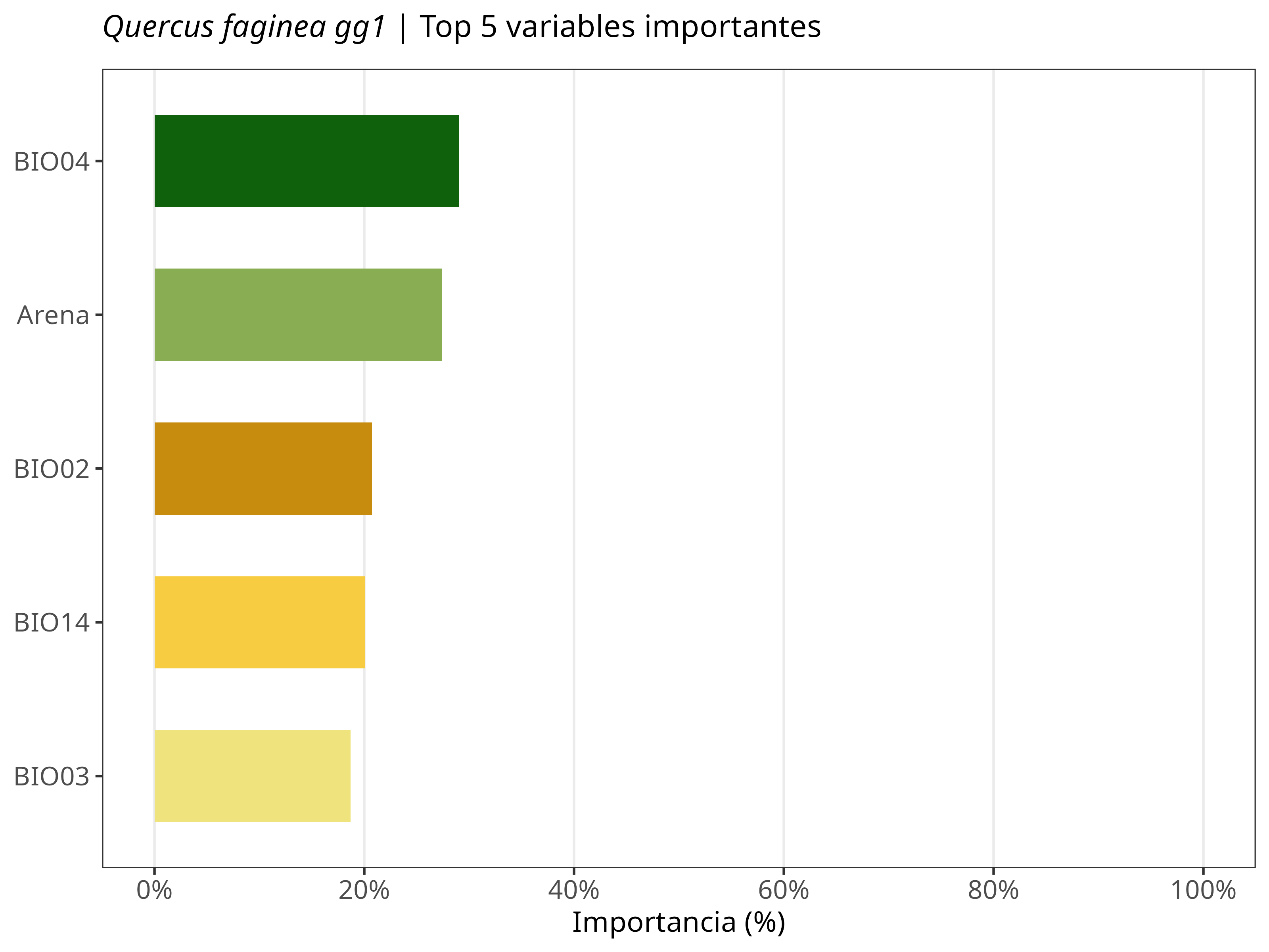 Top 5 variables