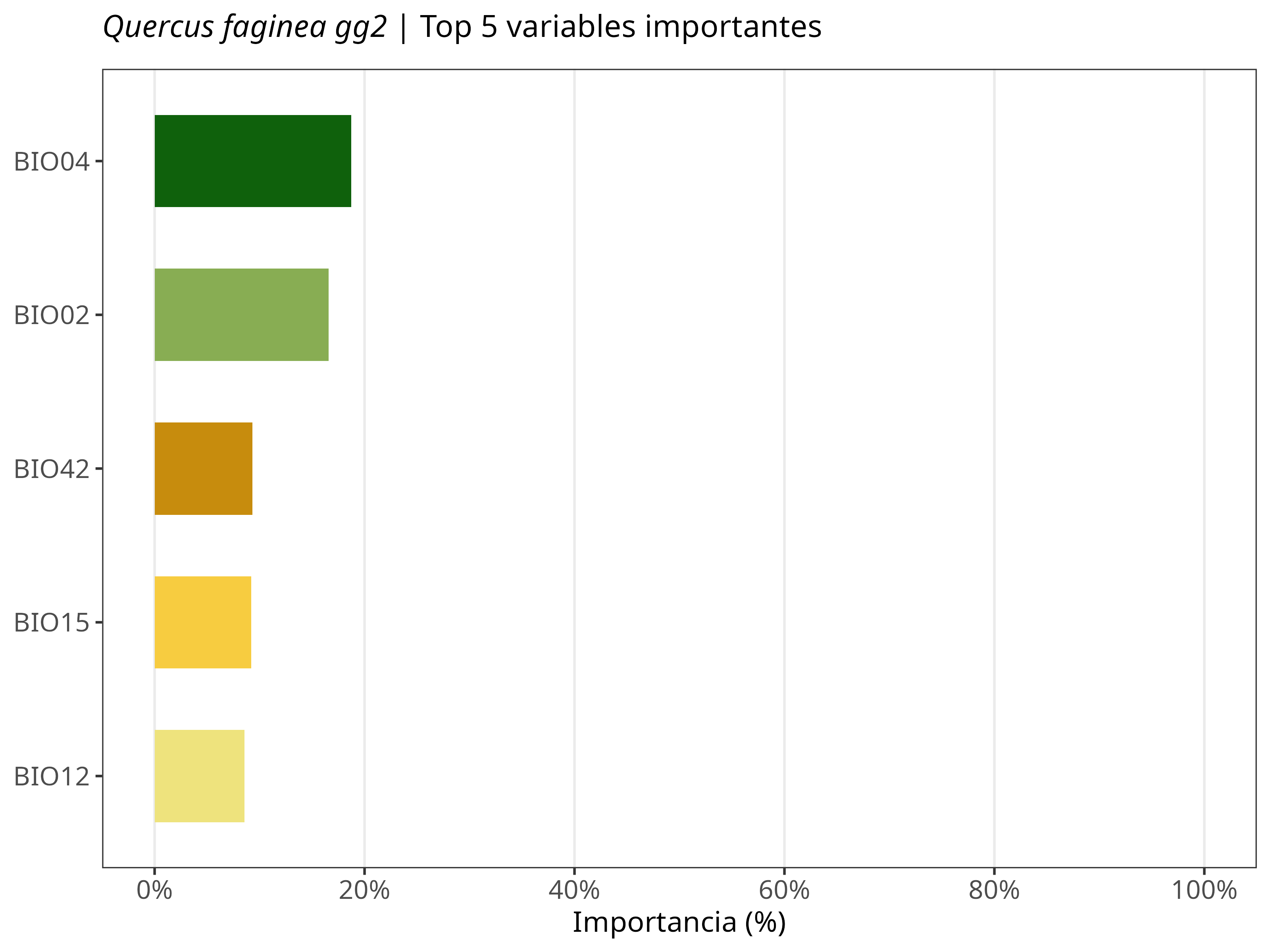 Top 5 variables