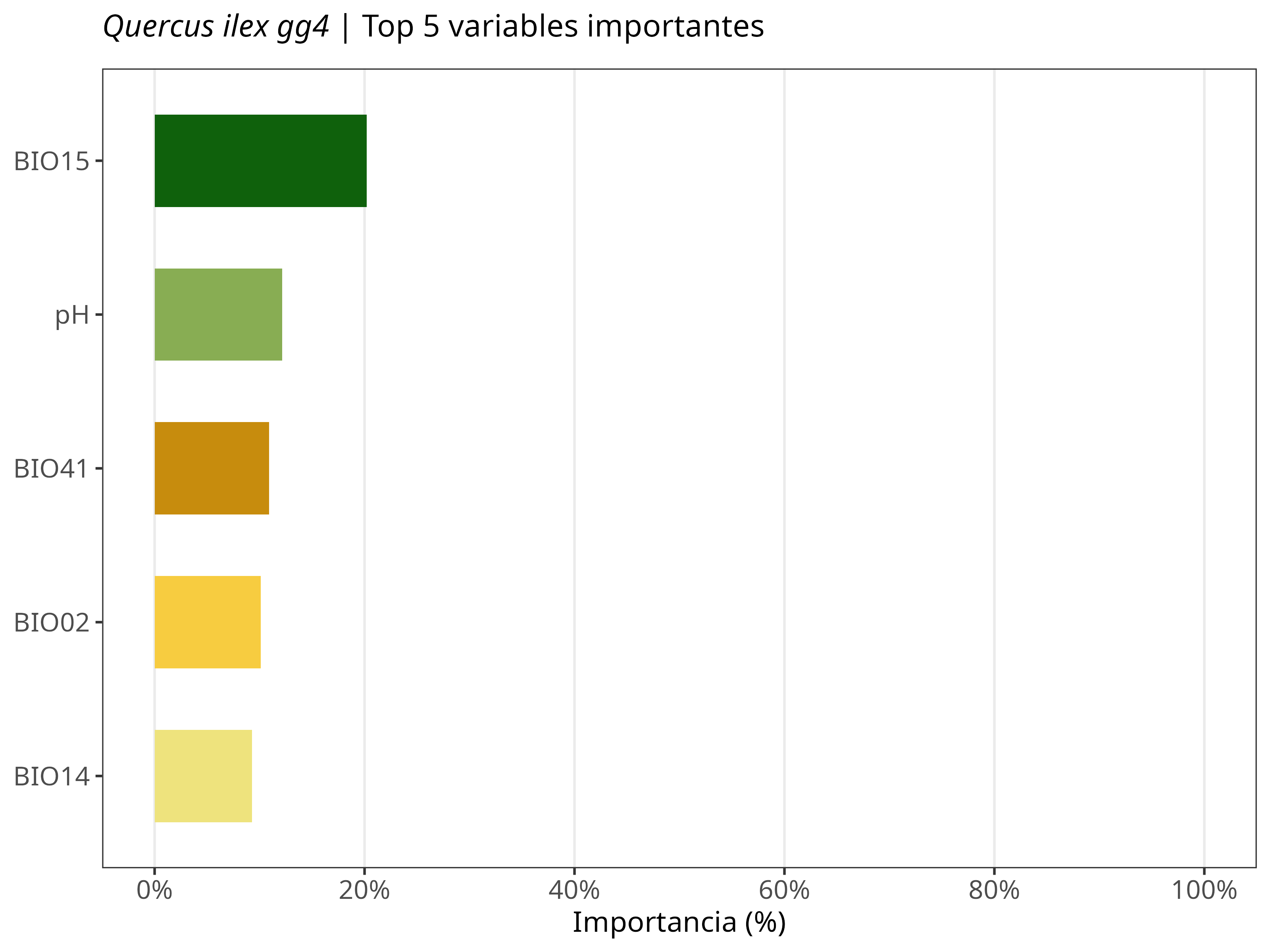 Top 5 variables