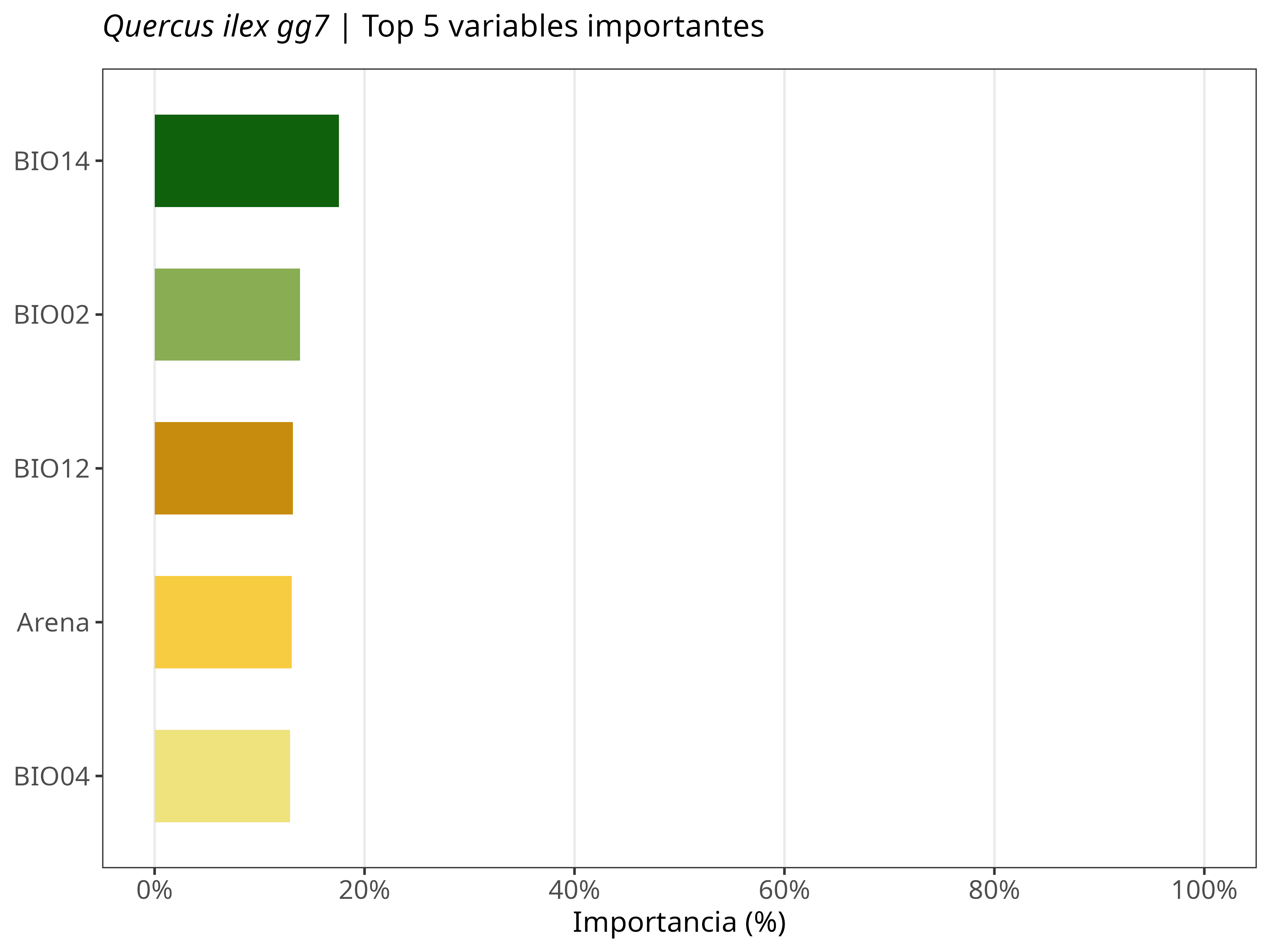 Top 5 variables