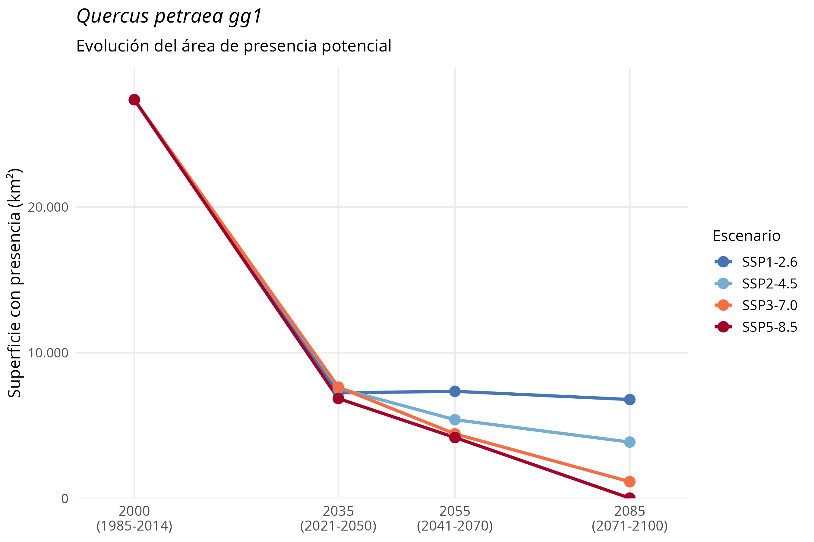 Evolución del área