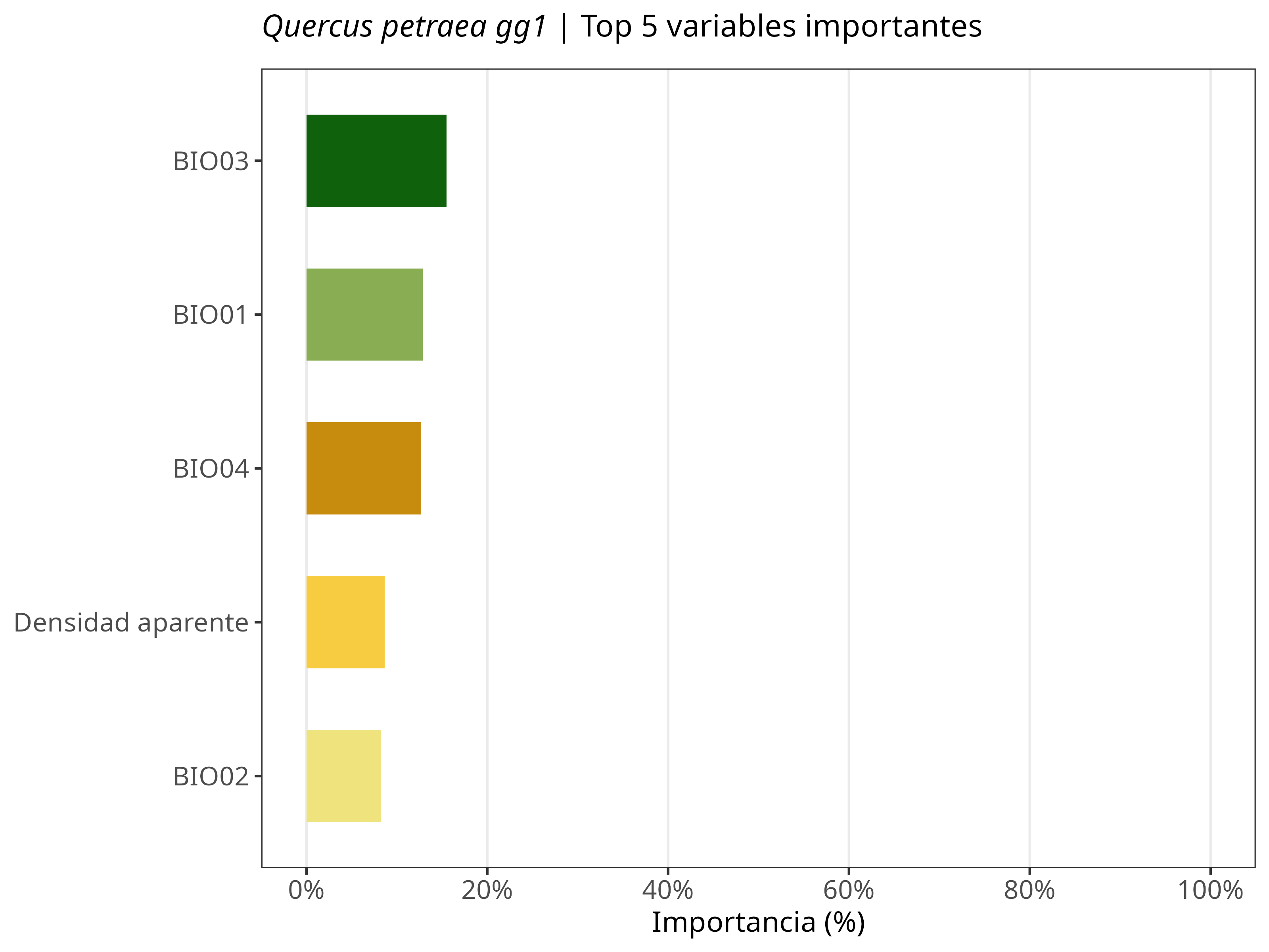 Top 5 variables