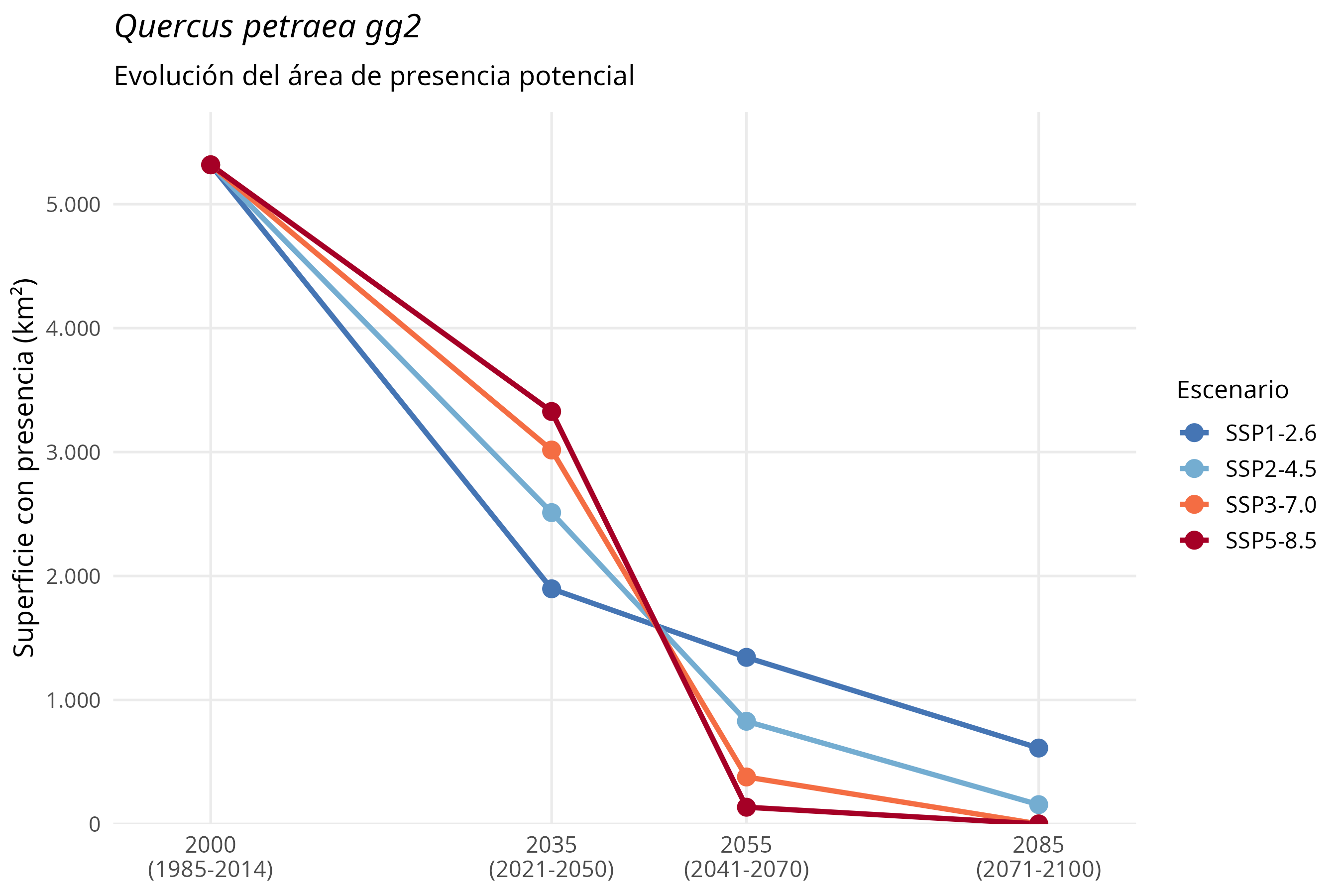 Evolución del área