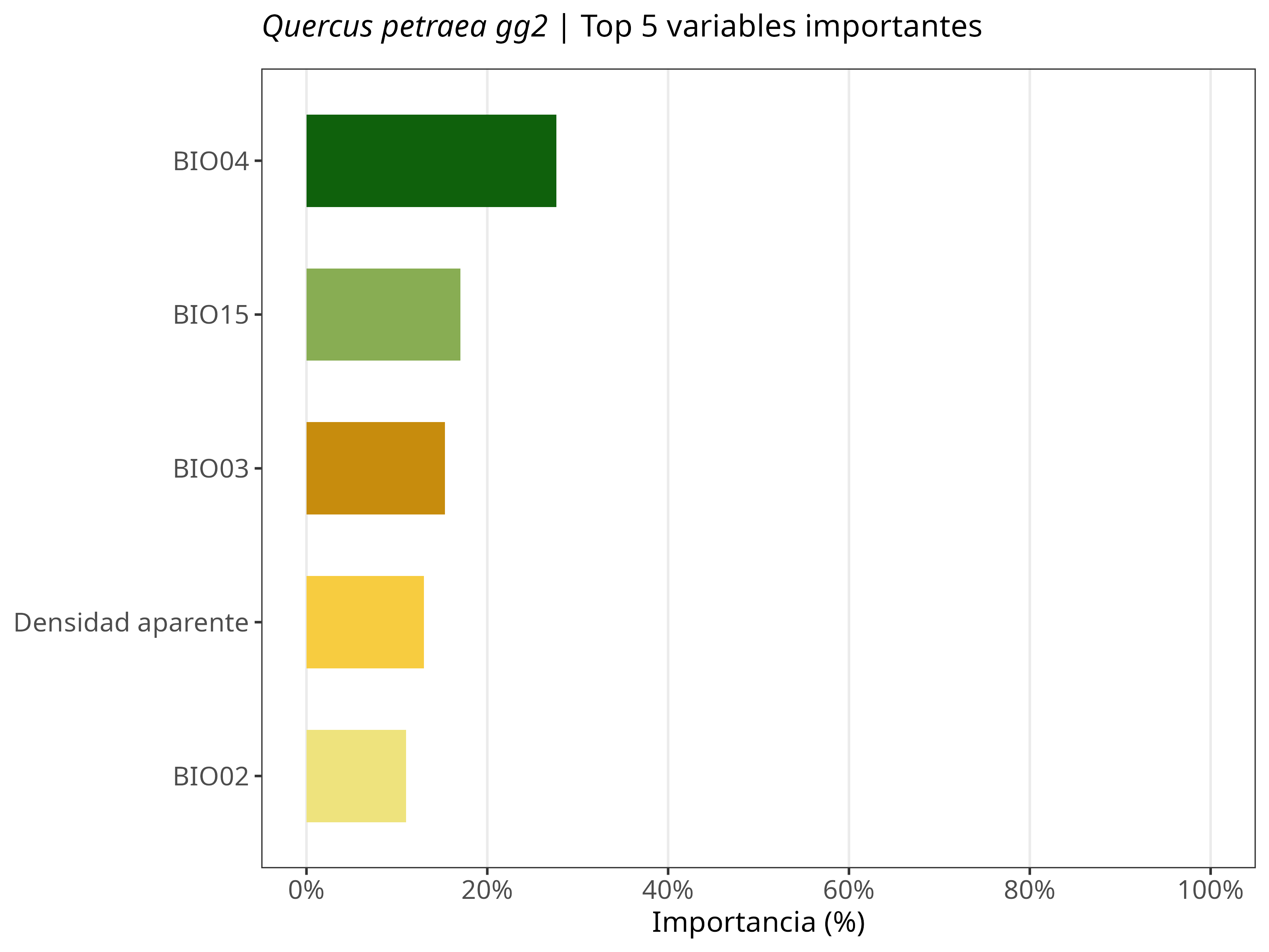 Top 5 variables