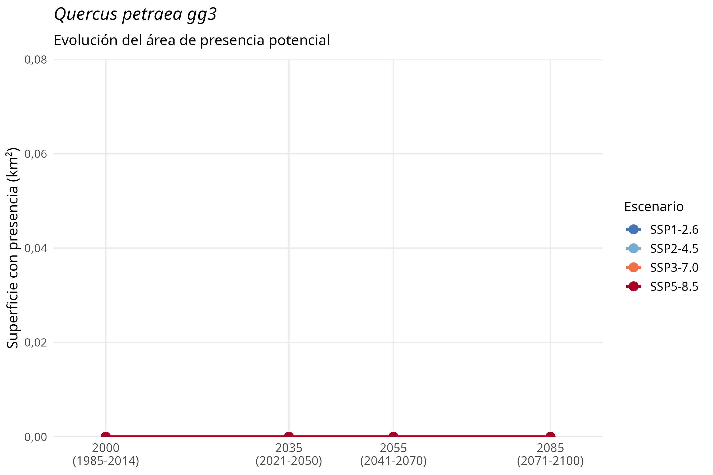 Evolución del área