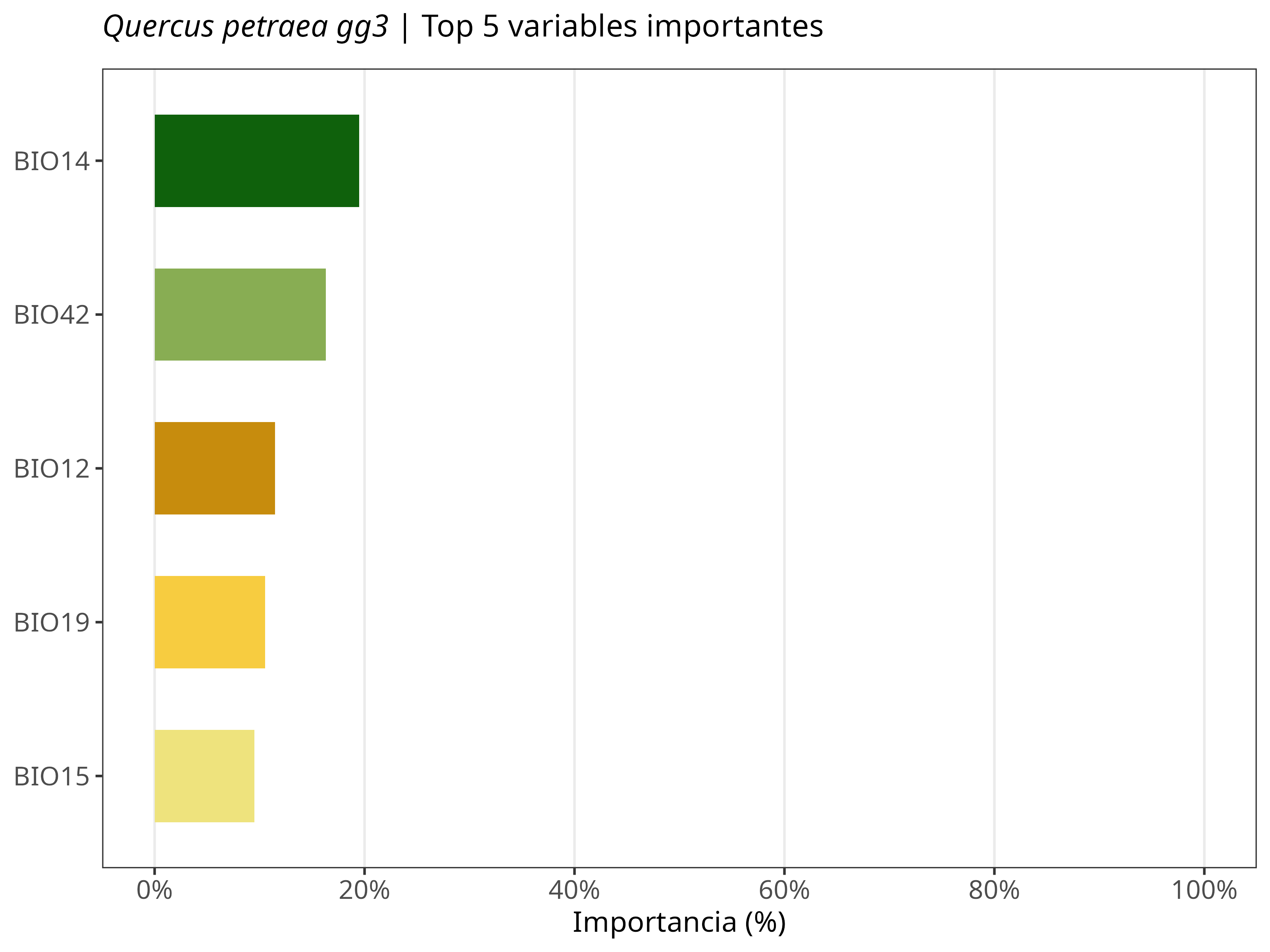 Top 5 variables