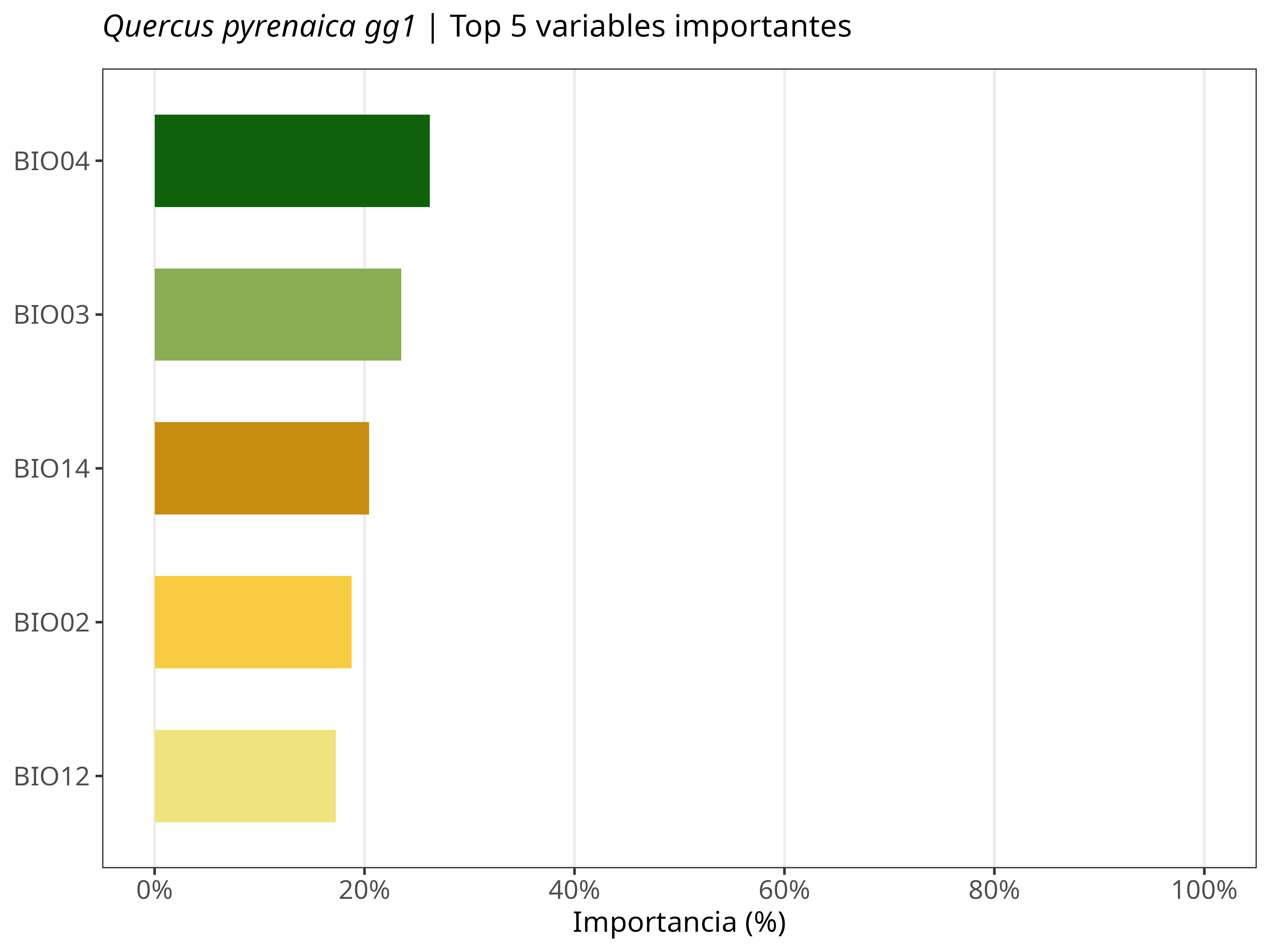 Top 5 variables