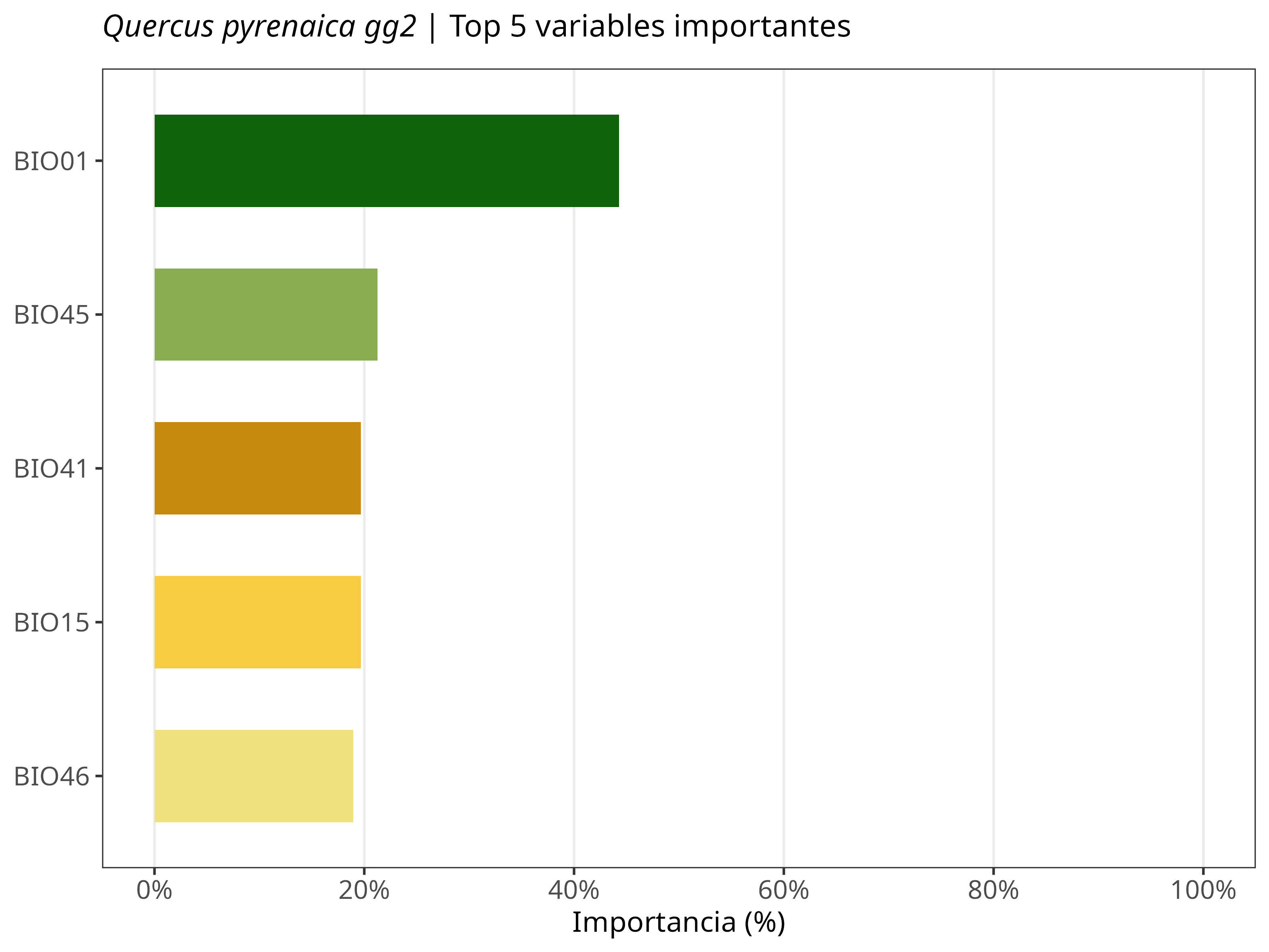 Top 5 variables