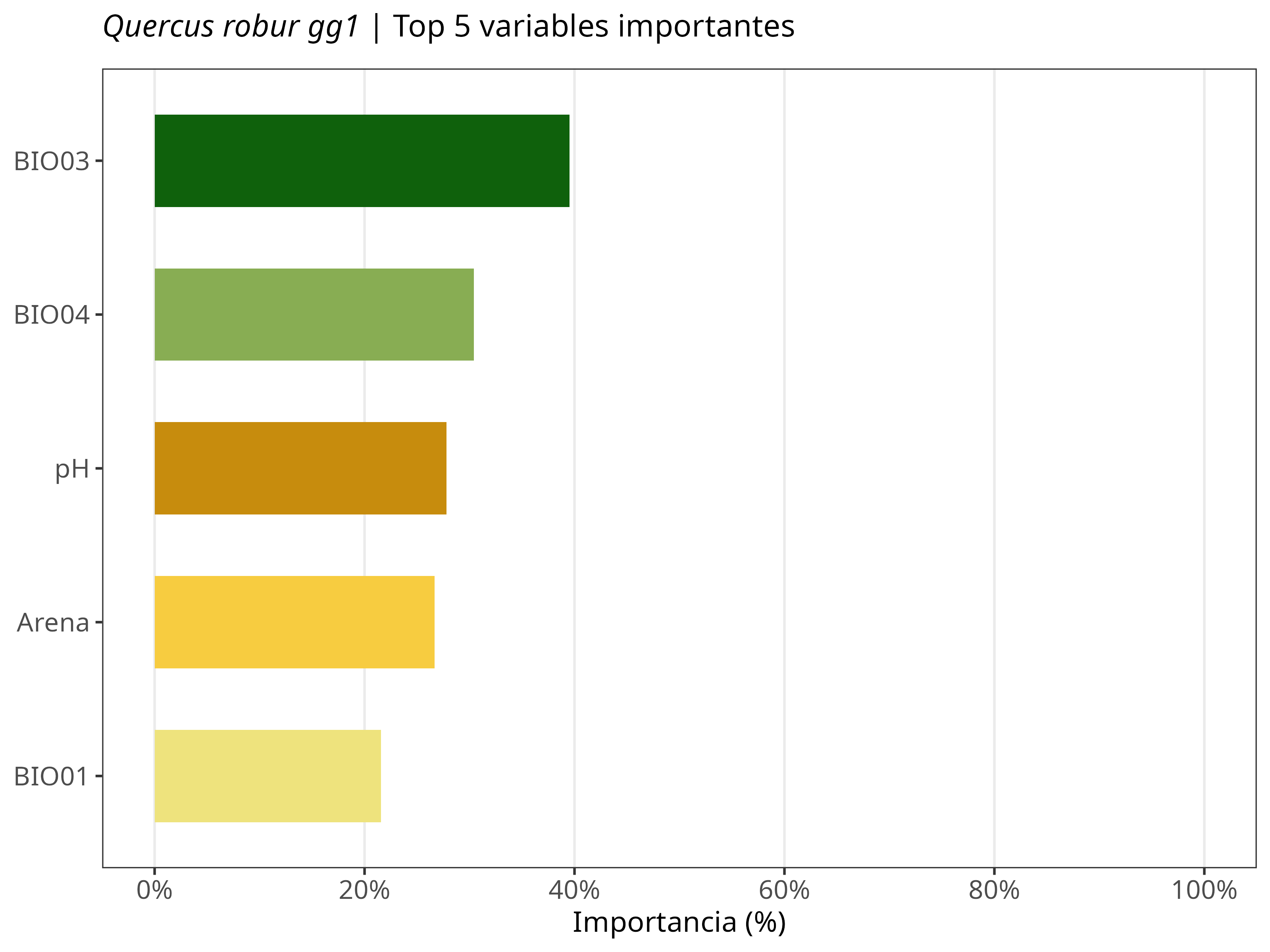 Top 5 variables
