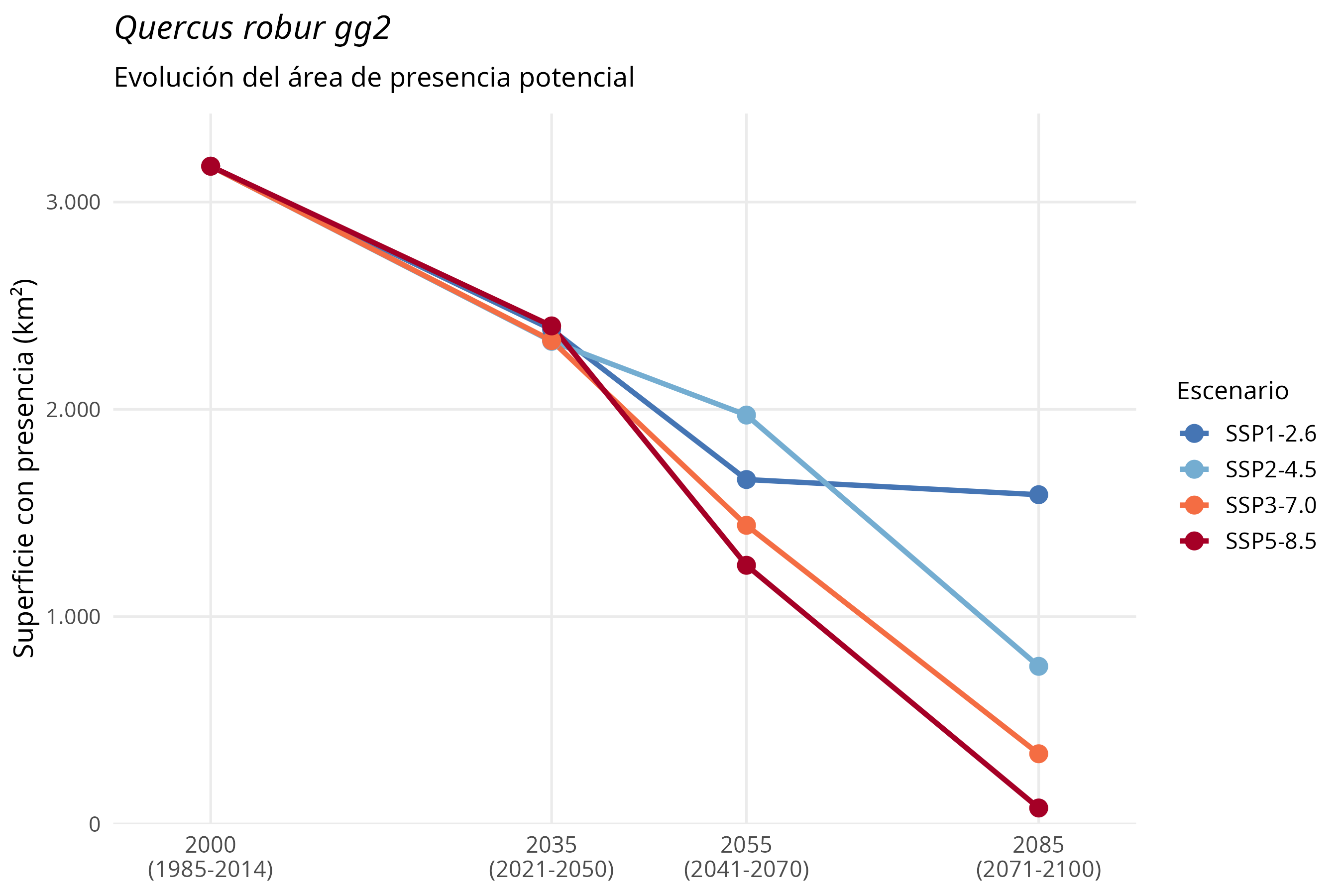 Evolución del área
