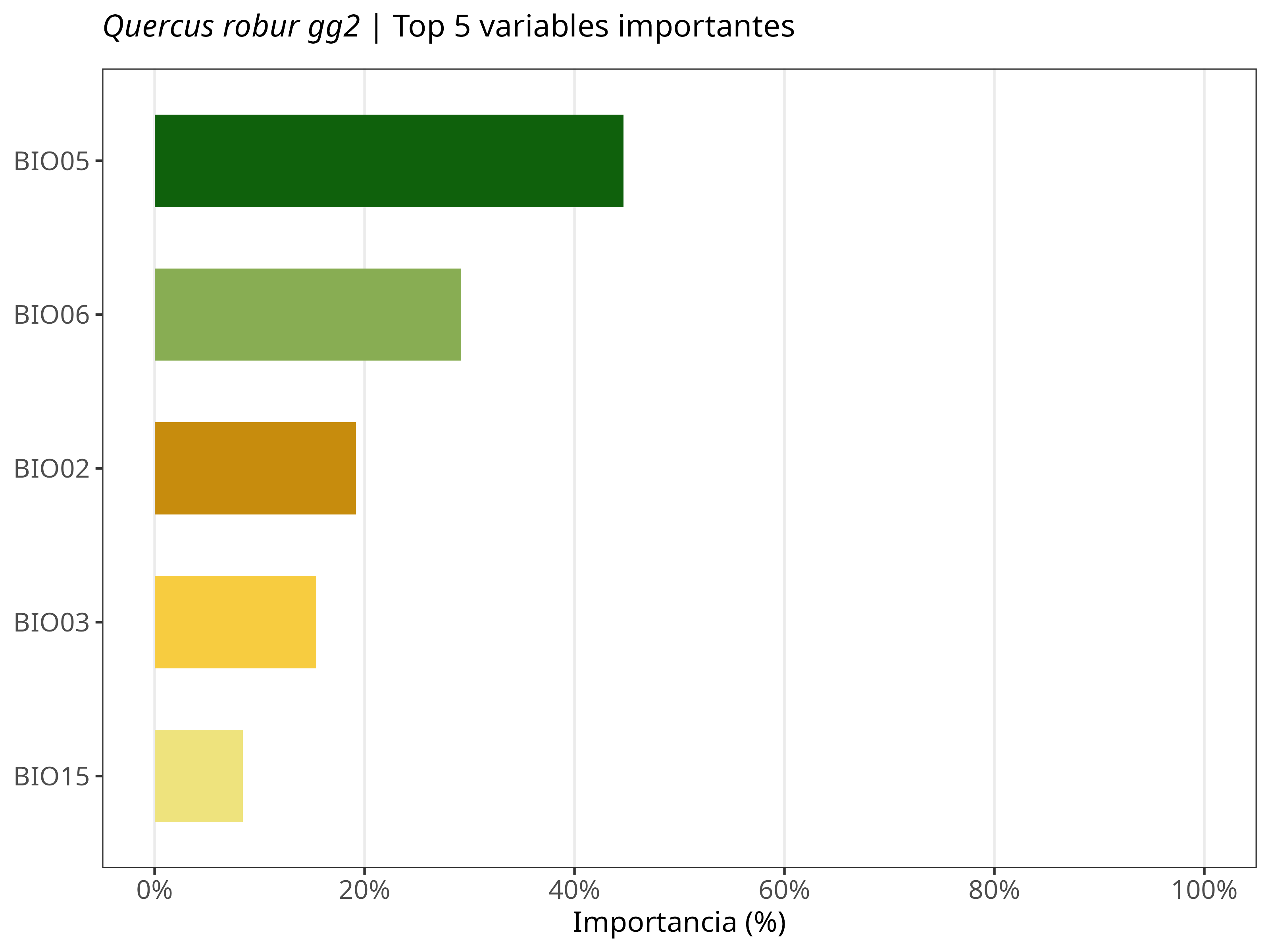 Top 5 variables