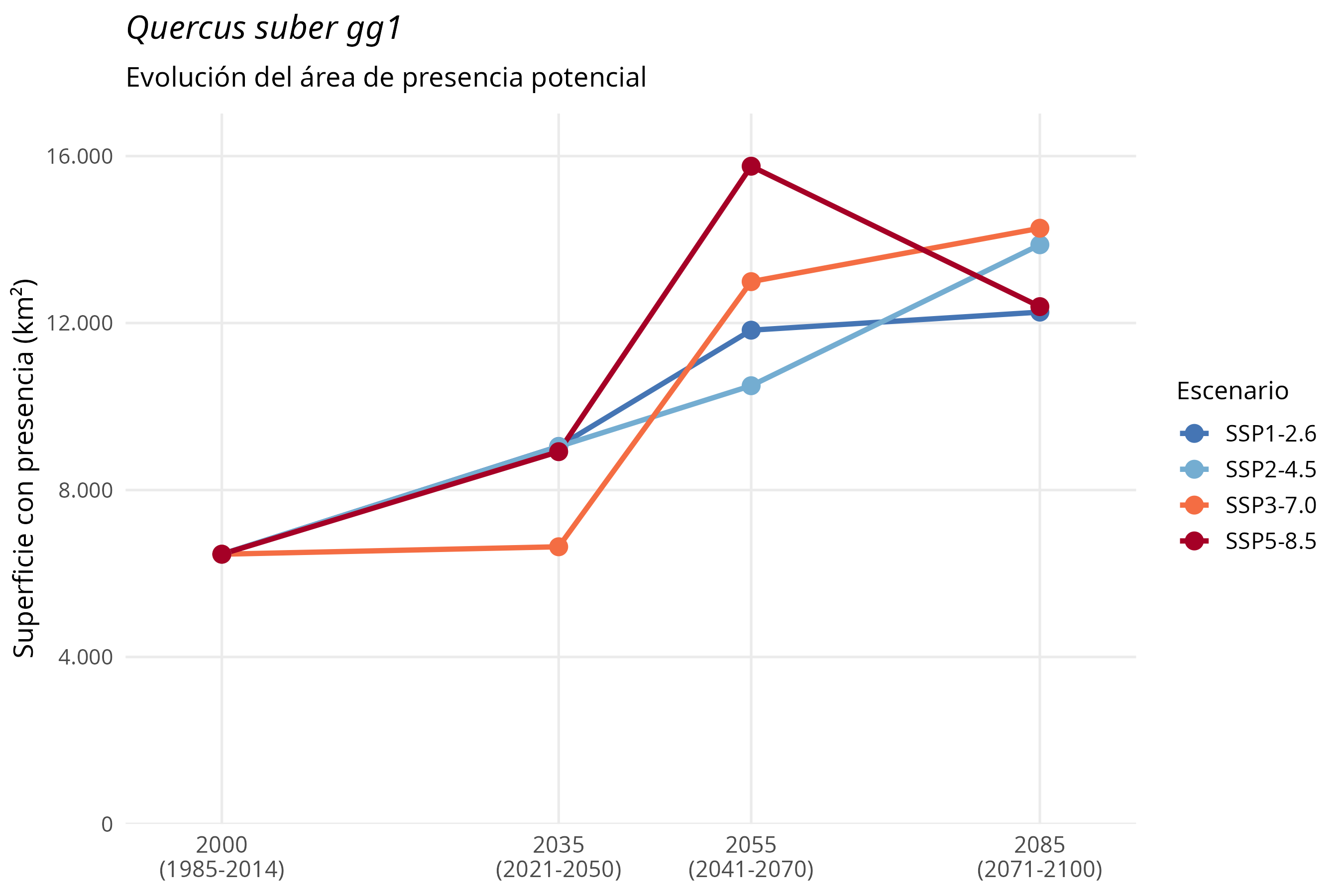 Evolución del área