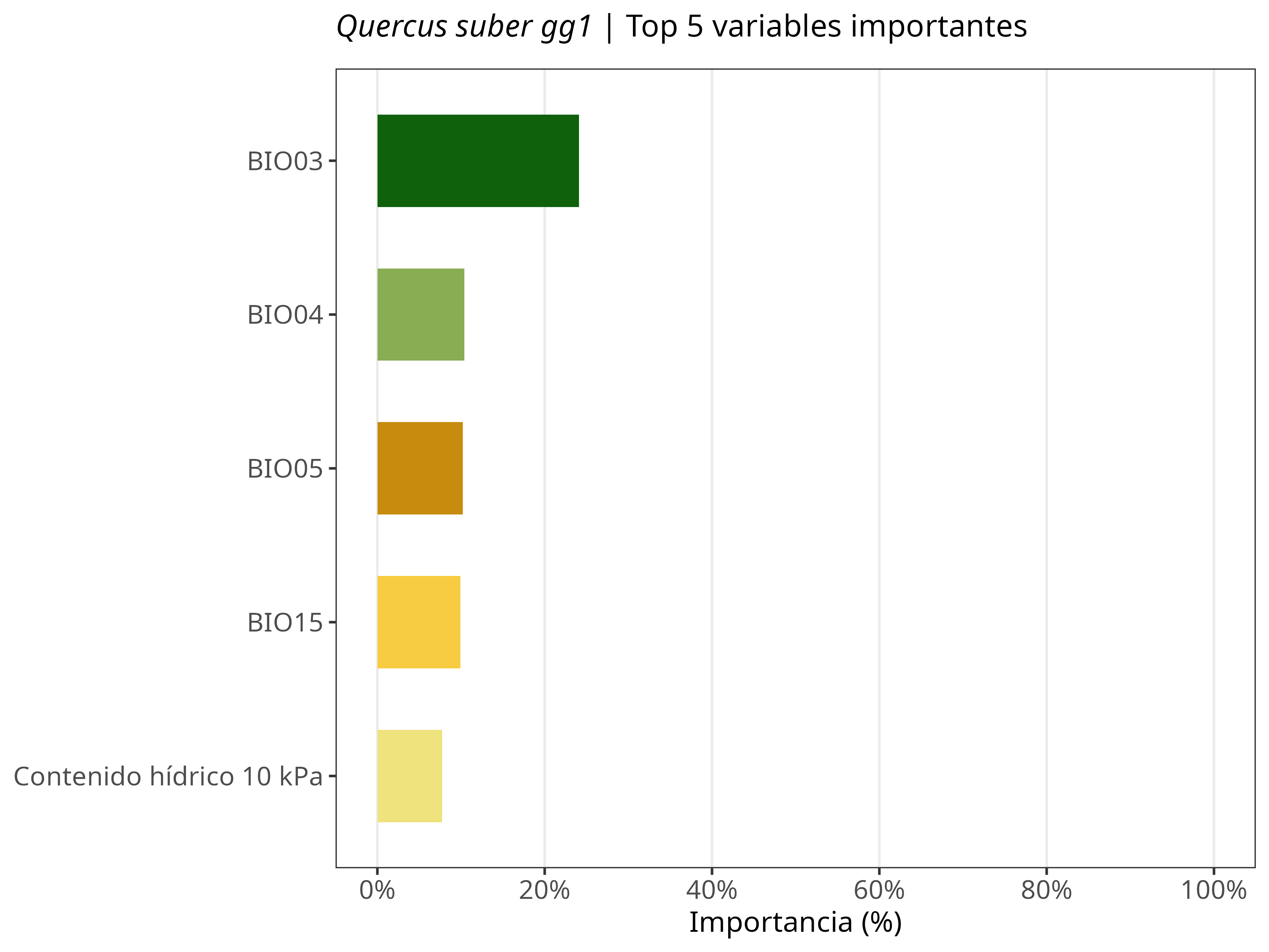 Top 5 variables