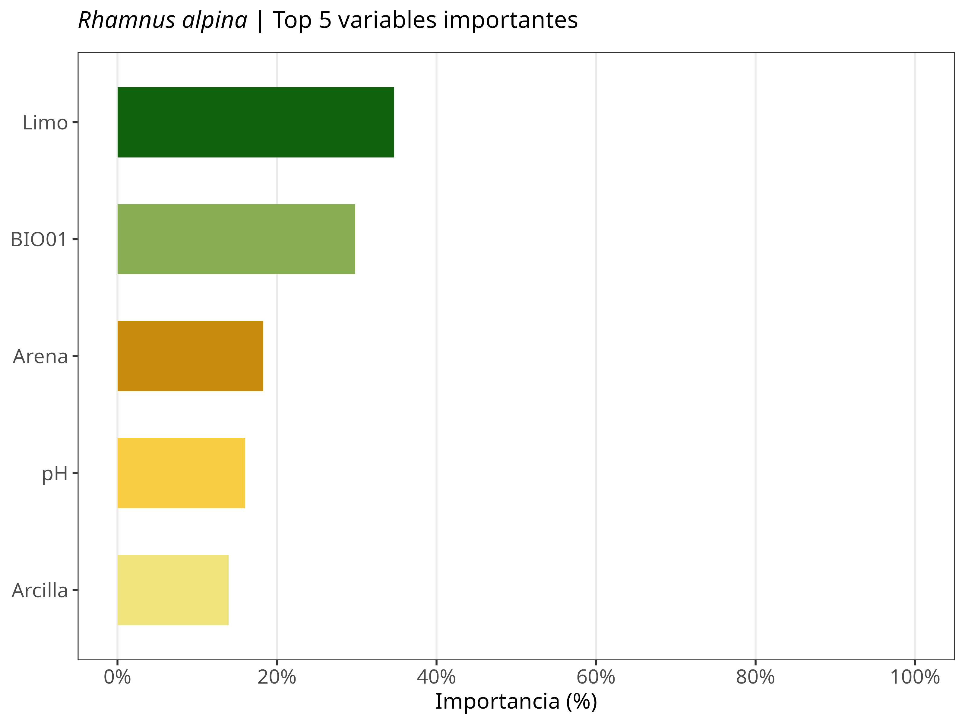 Top 5 variables