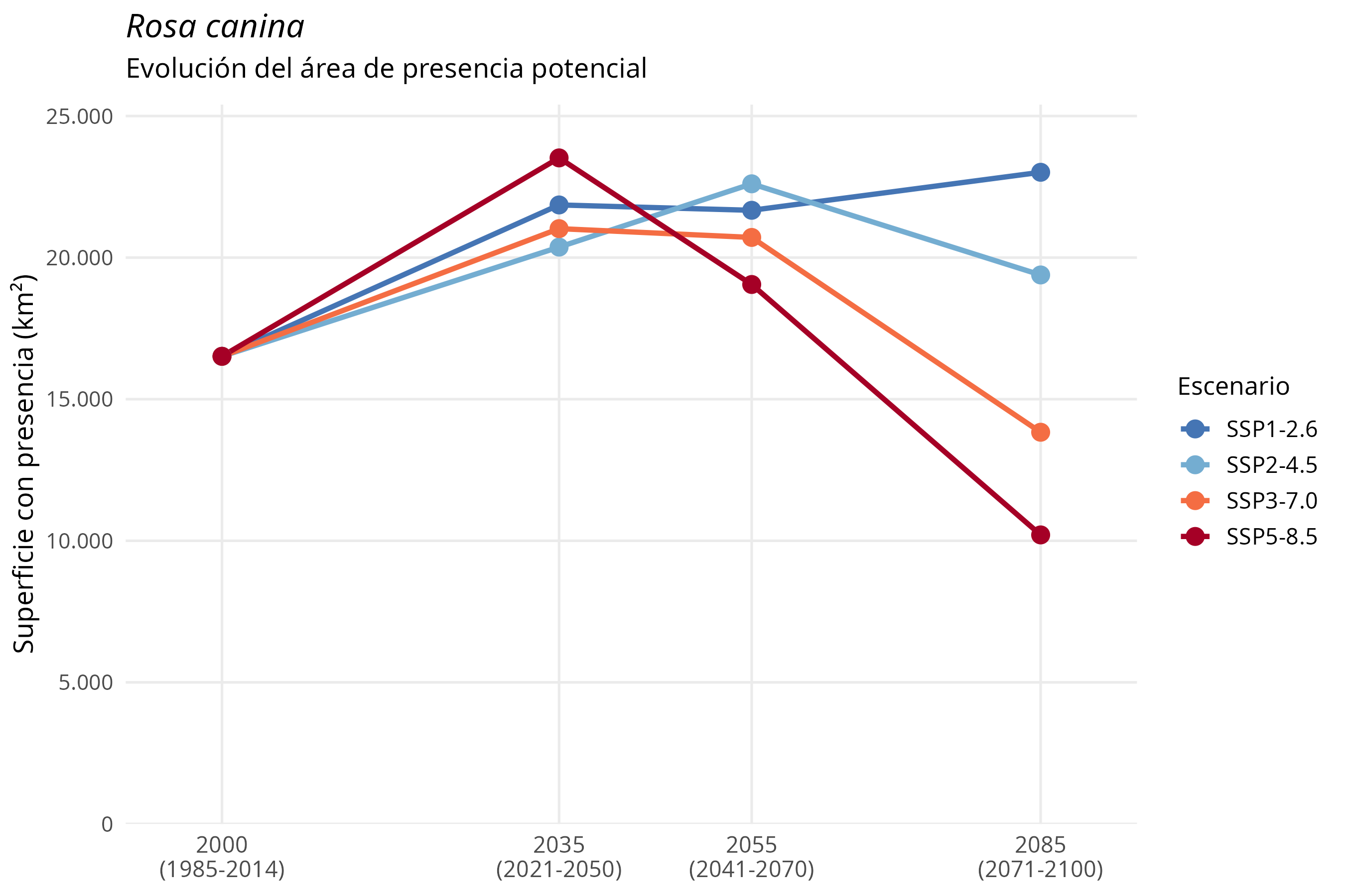 Evolución del área