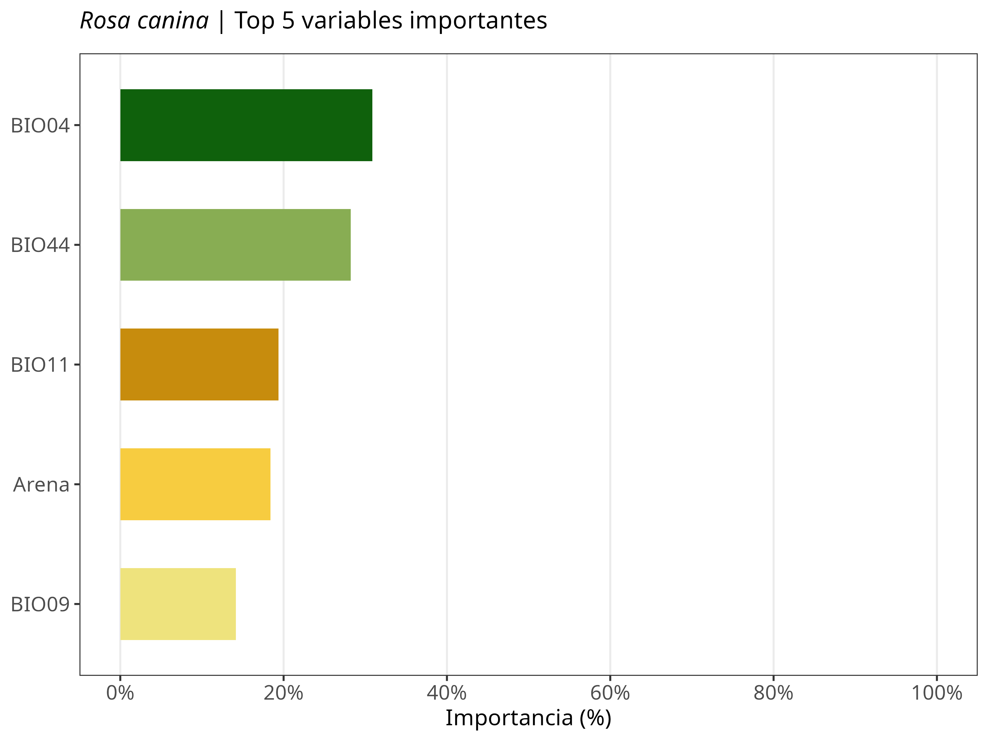 Top 5 variables
