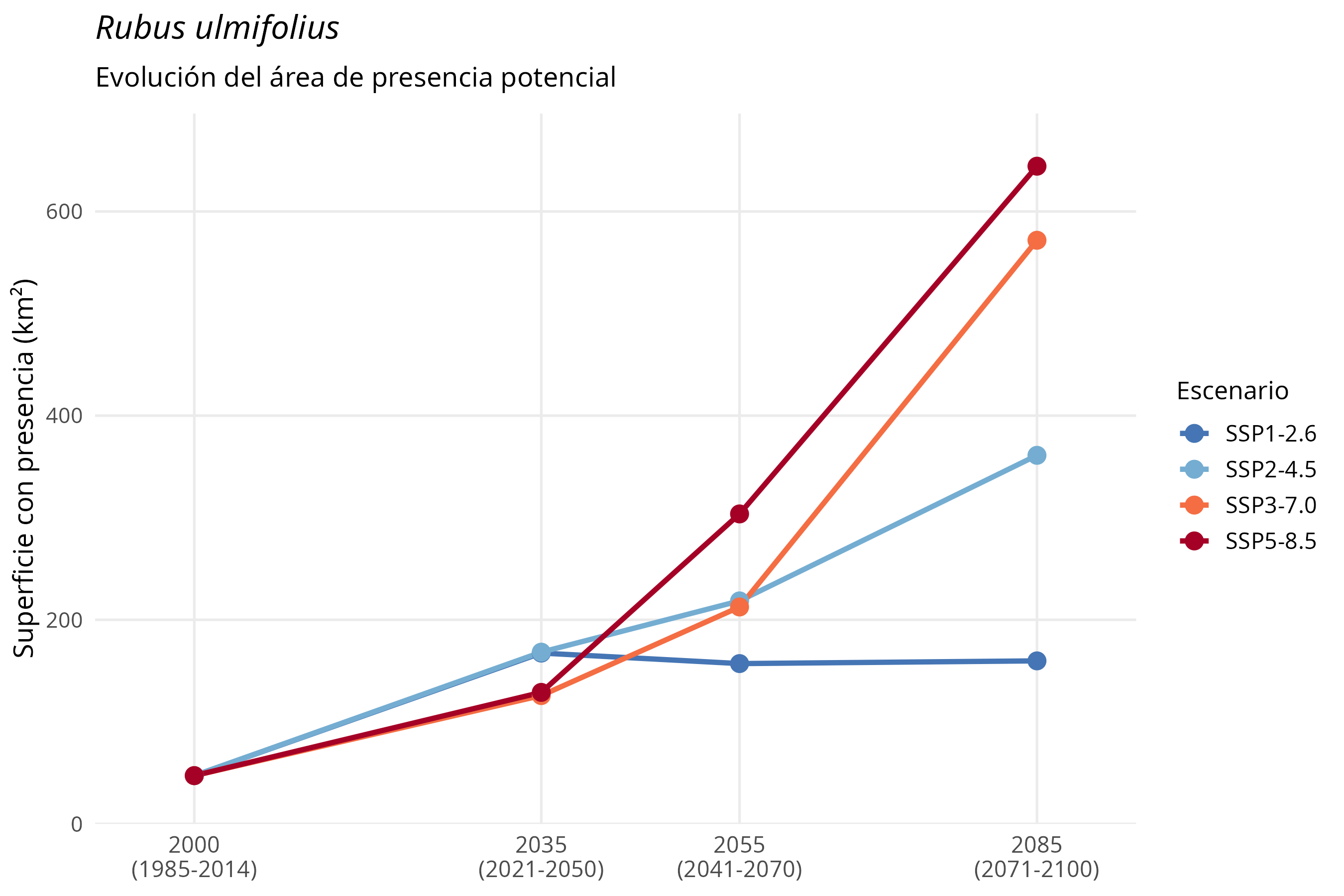 Evolución del área