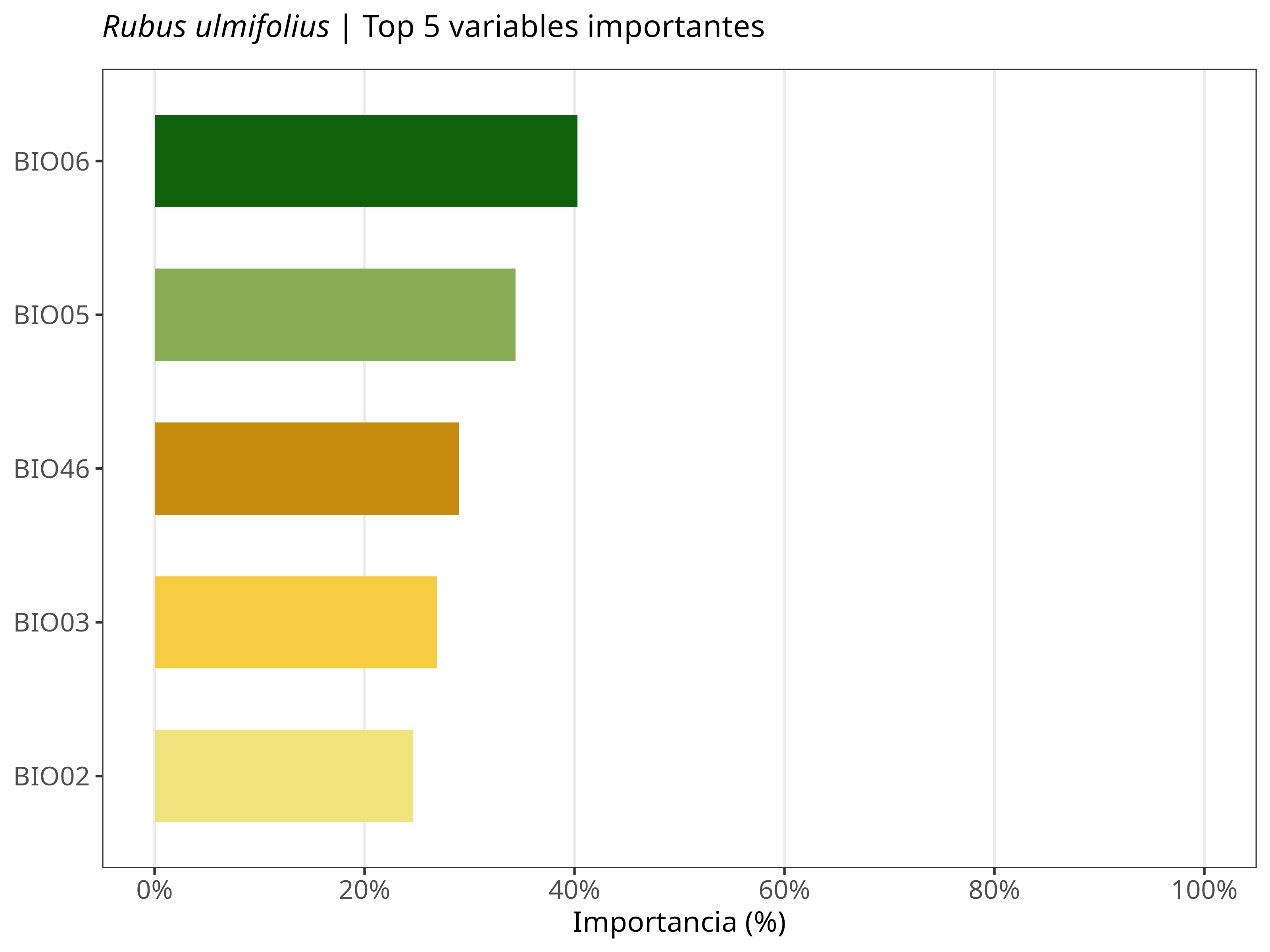Top 5 variables