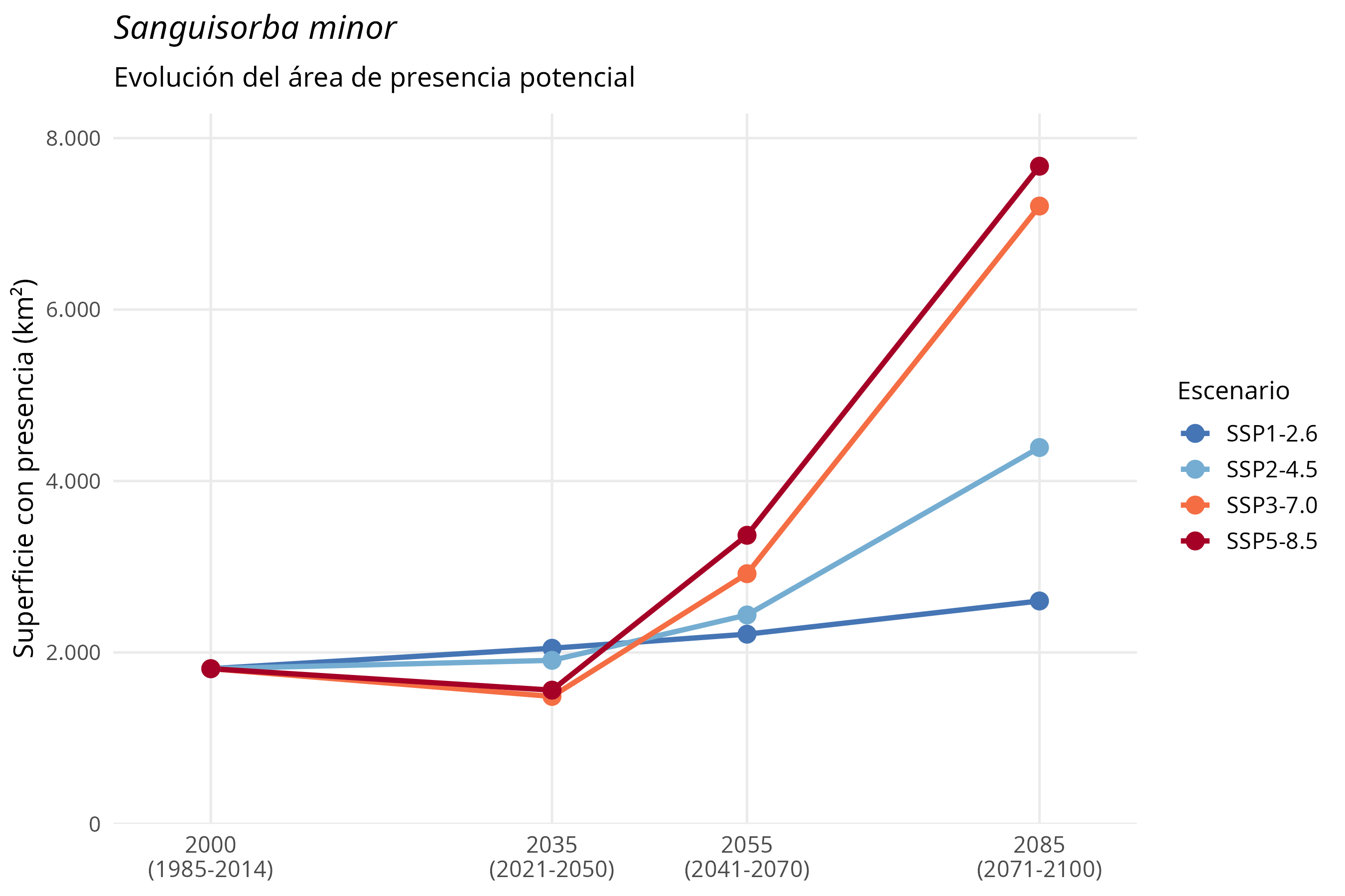Evolución del área
