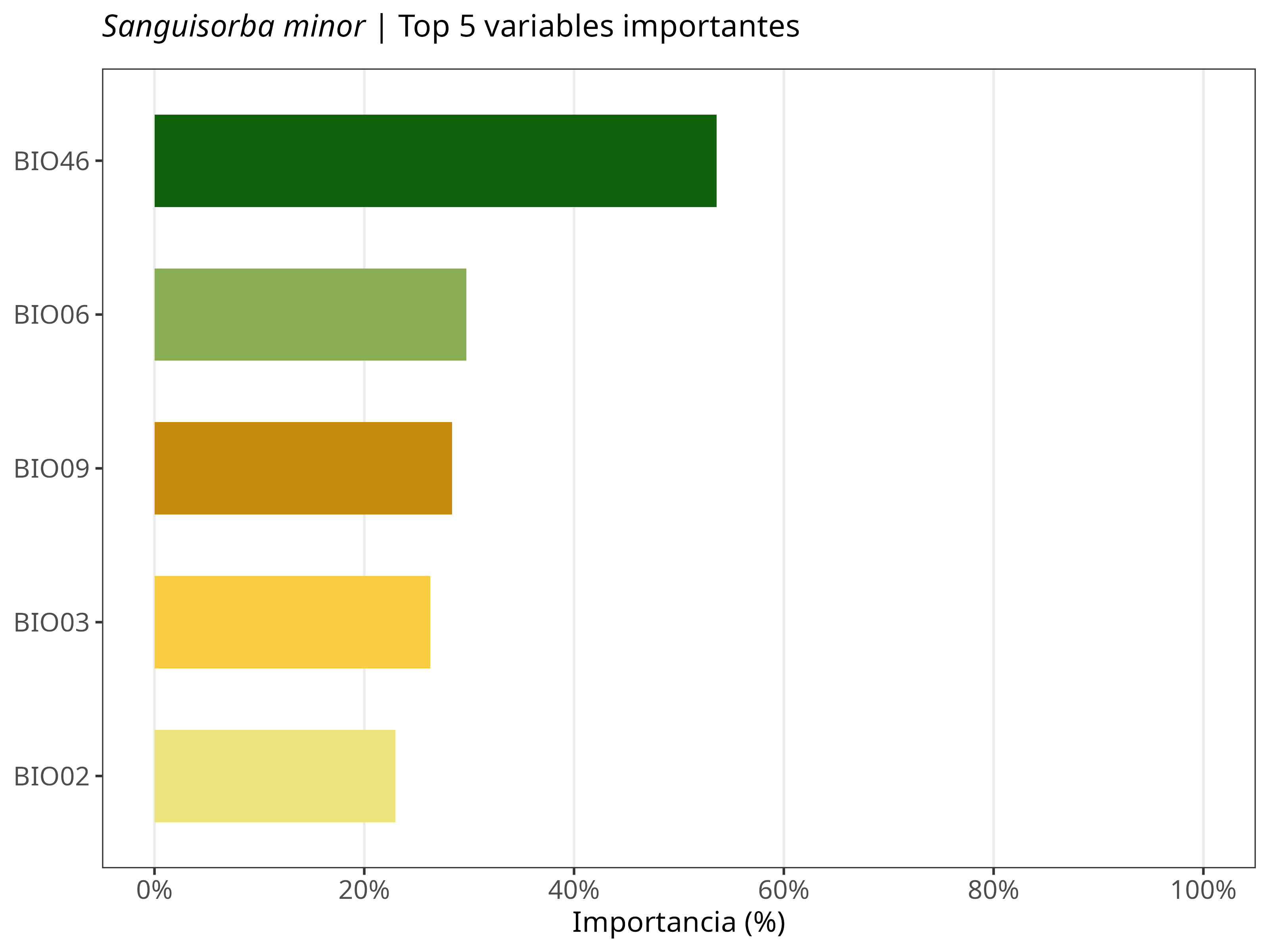 Top 5 variables