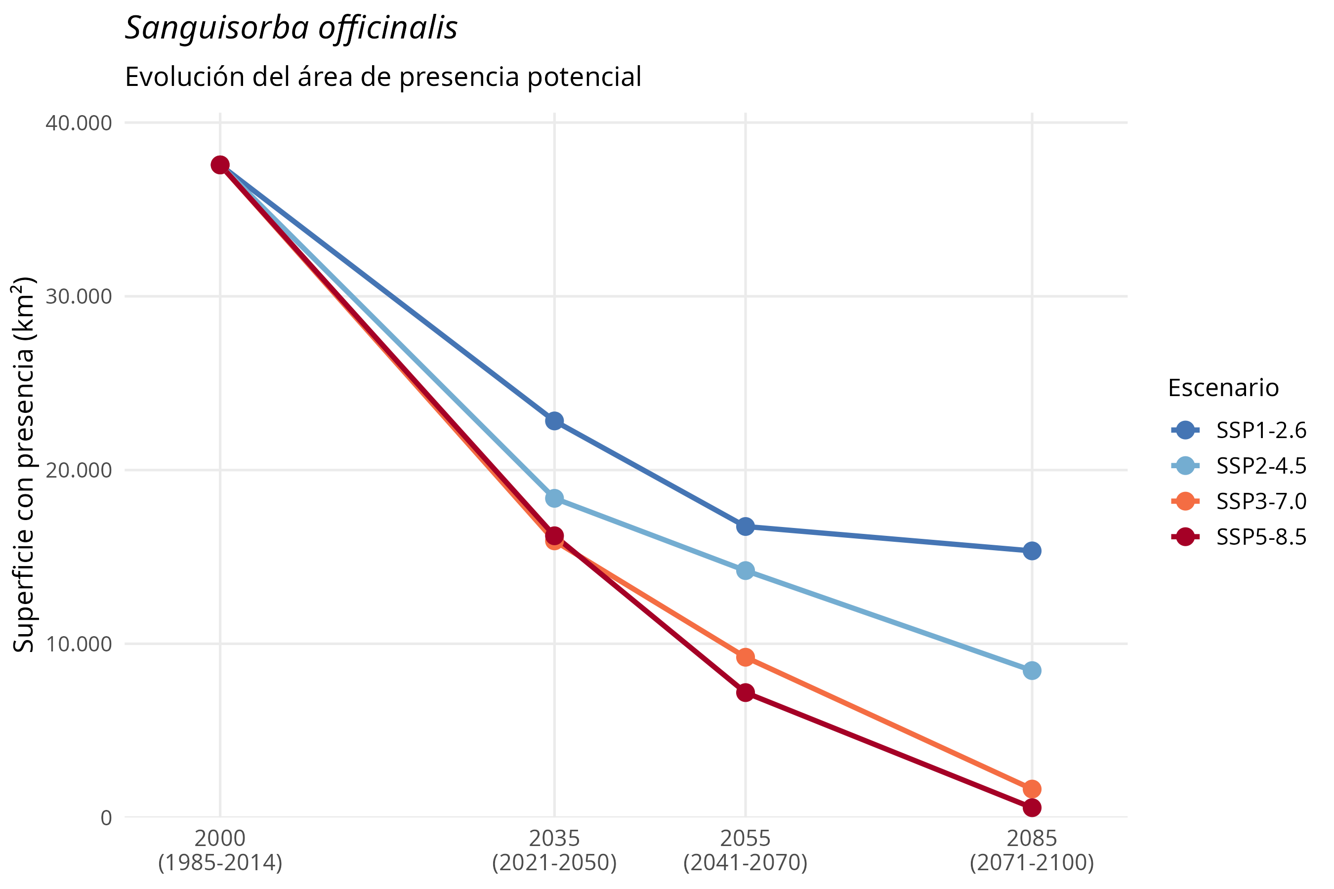 Evolución del área