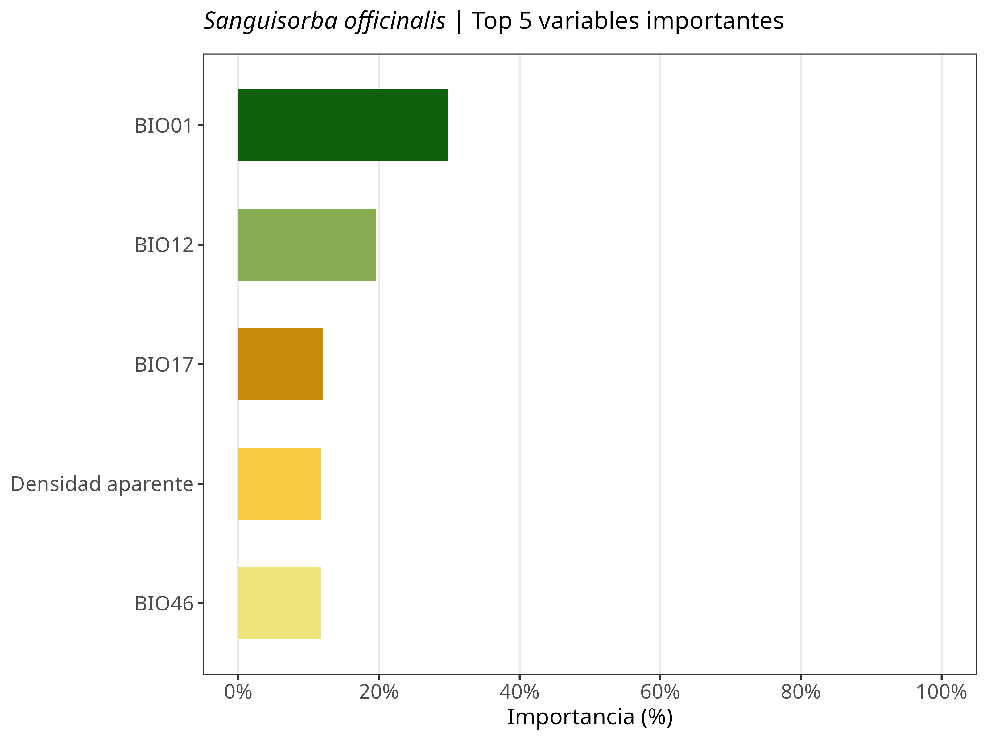 Top 5 variables