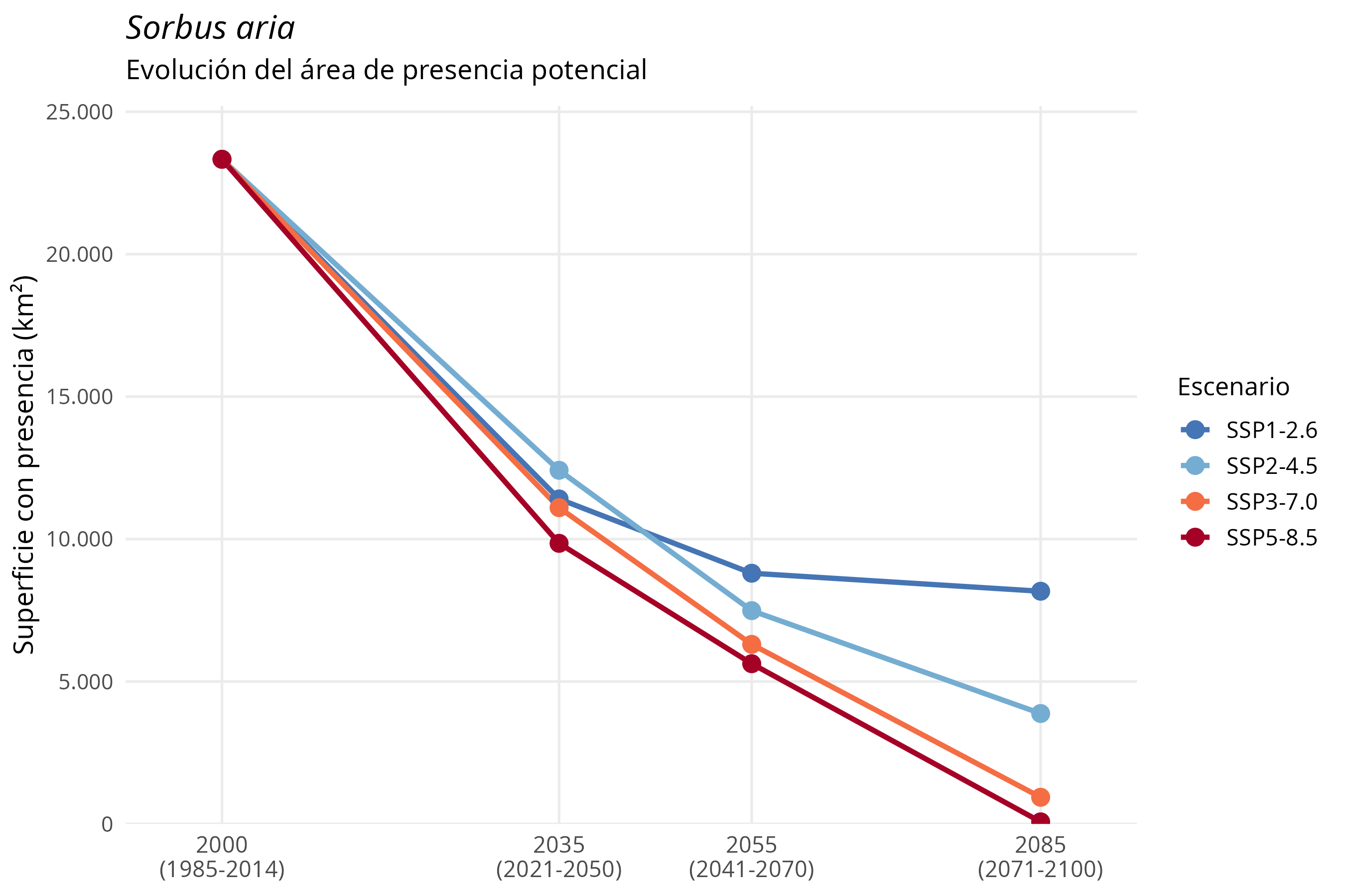 Evolución del área
