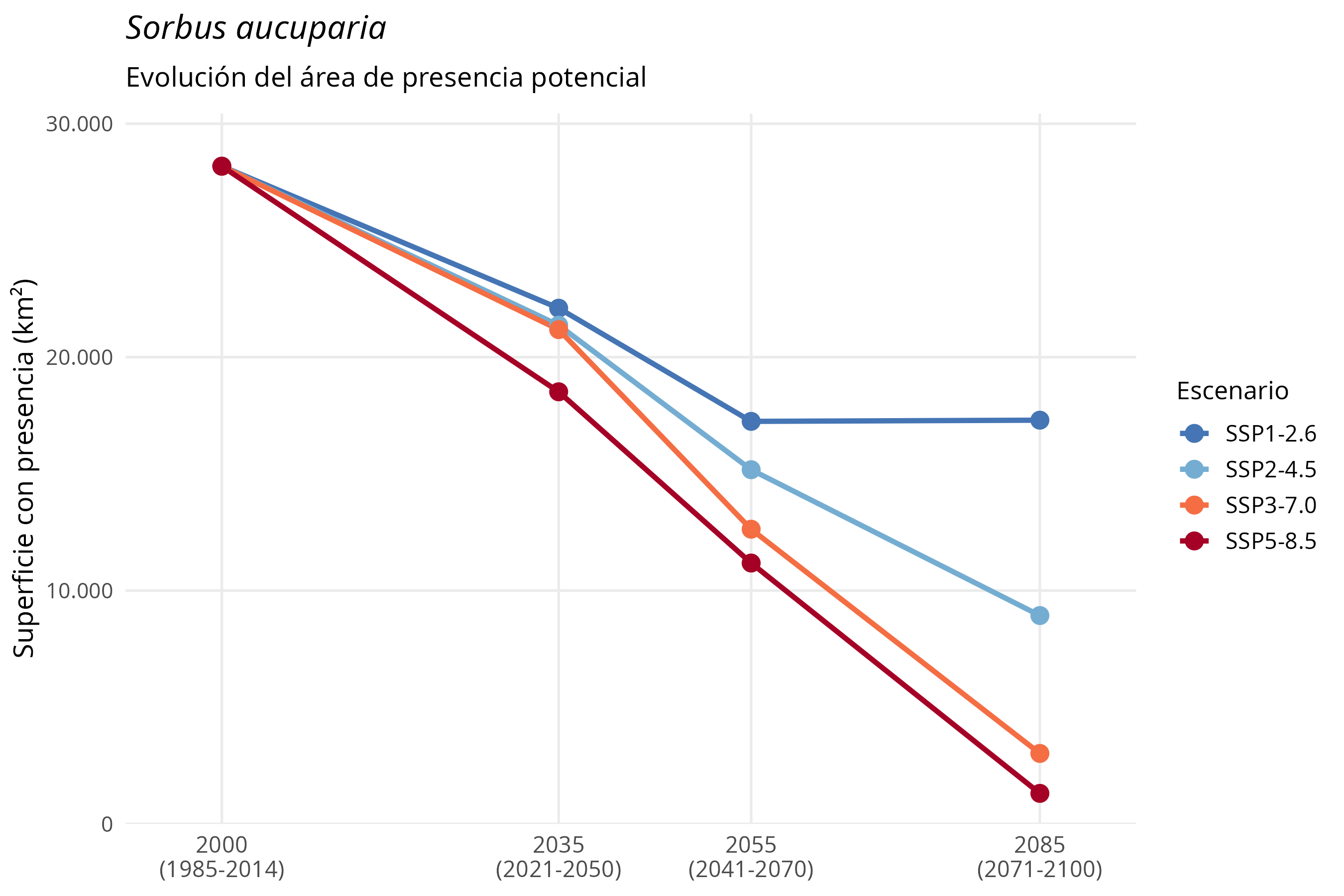 Evolución del área