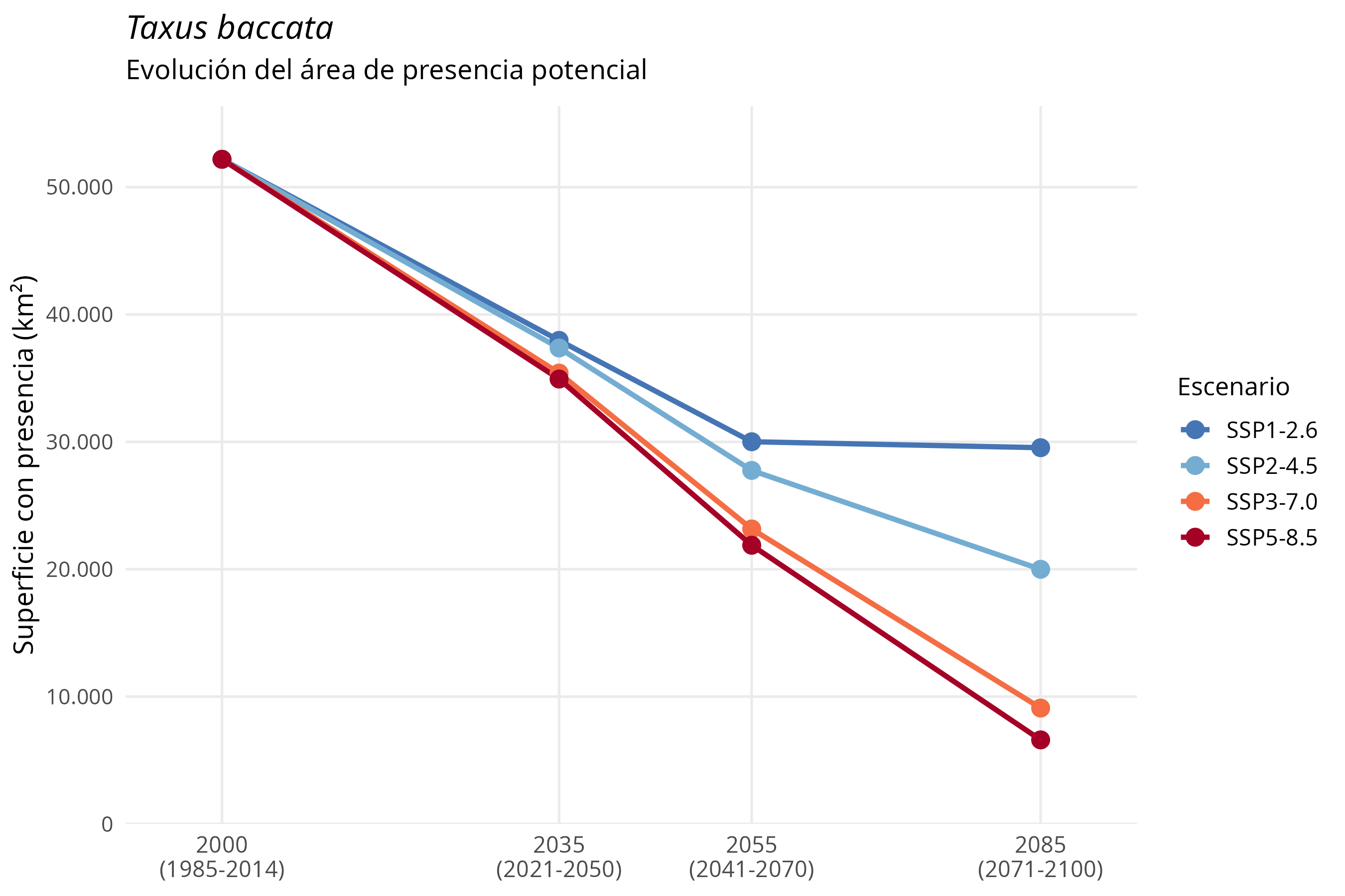 Evolución del área